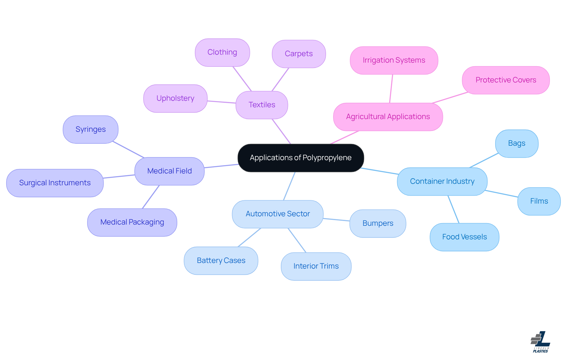 This mindmap shows how polypropylene is used in different industries. Start at the center with the main topic, then follow the branches to see how it applies in containers, automotive, medical, textiles, and agriculture. Each sub-branch lists specific products made from polypropylene, helping you understand its versatility and importance. This mindmap shows how polypropylene is used in different industries. Start at the center with the main topic, then follow the branches to see how it applies in containers, automotive, medical, textiles, and agriculture. Each sub-branch lists specific products made from polypropylene, helping you understand its versatility and importance.