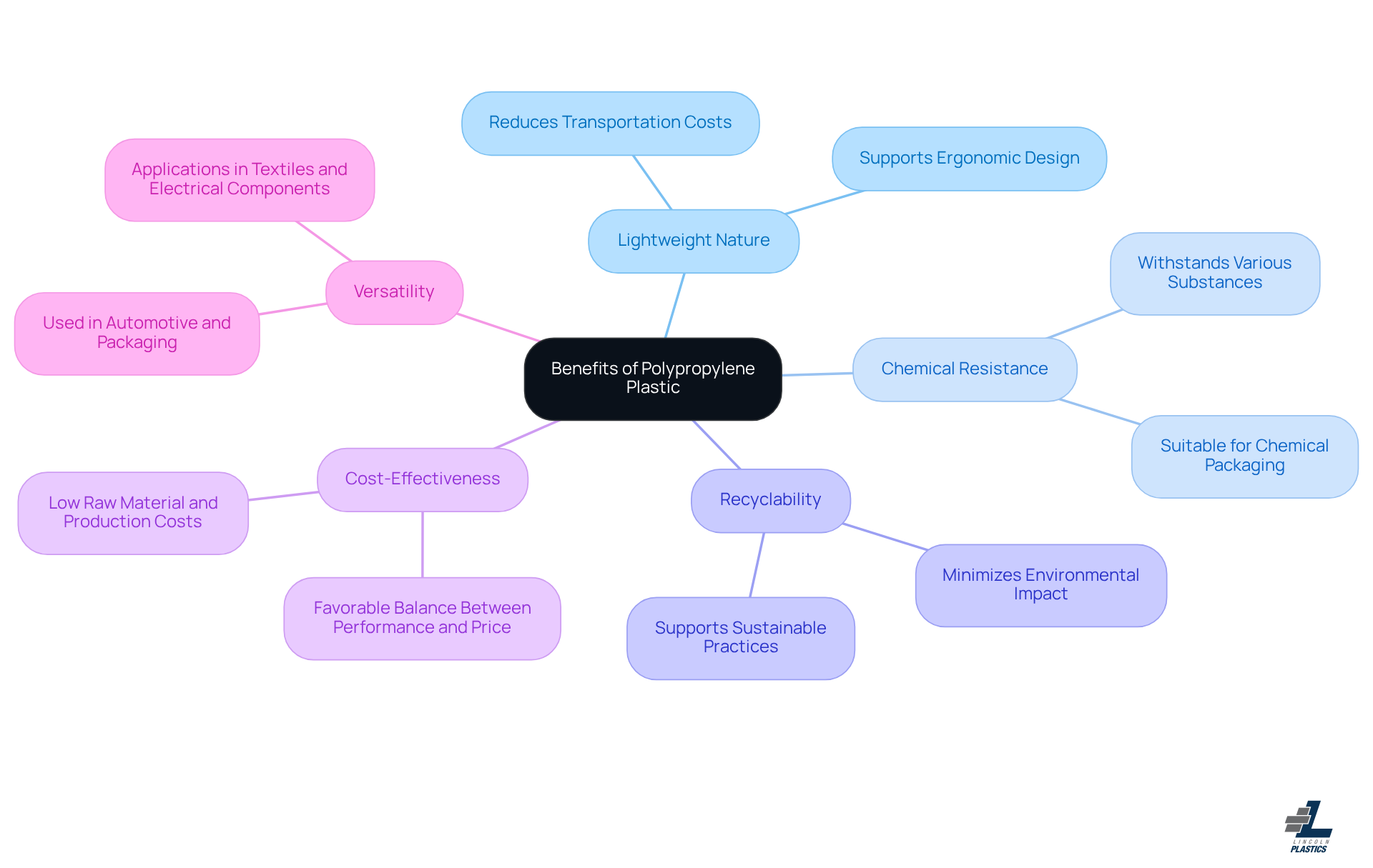 The central node represents the overall topic, while the branches show the main benefits. Each sub-branch provides specific details about how polypropylene plastic excels in that area. This layout helps you see the connections and importance of each benefit at a glance. The central node represents the overall topic, while the branches show the main benefits. Each sub-branch provides specific details about how polypropylene plastic excels in that area. This layout helps you see the connections and importance of each benefit at a glance.