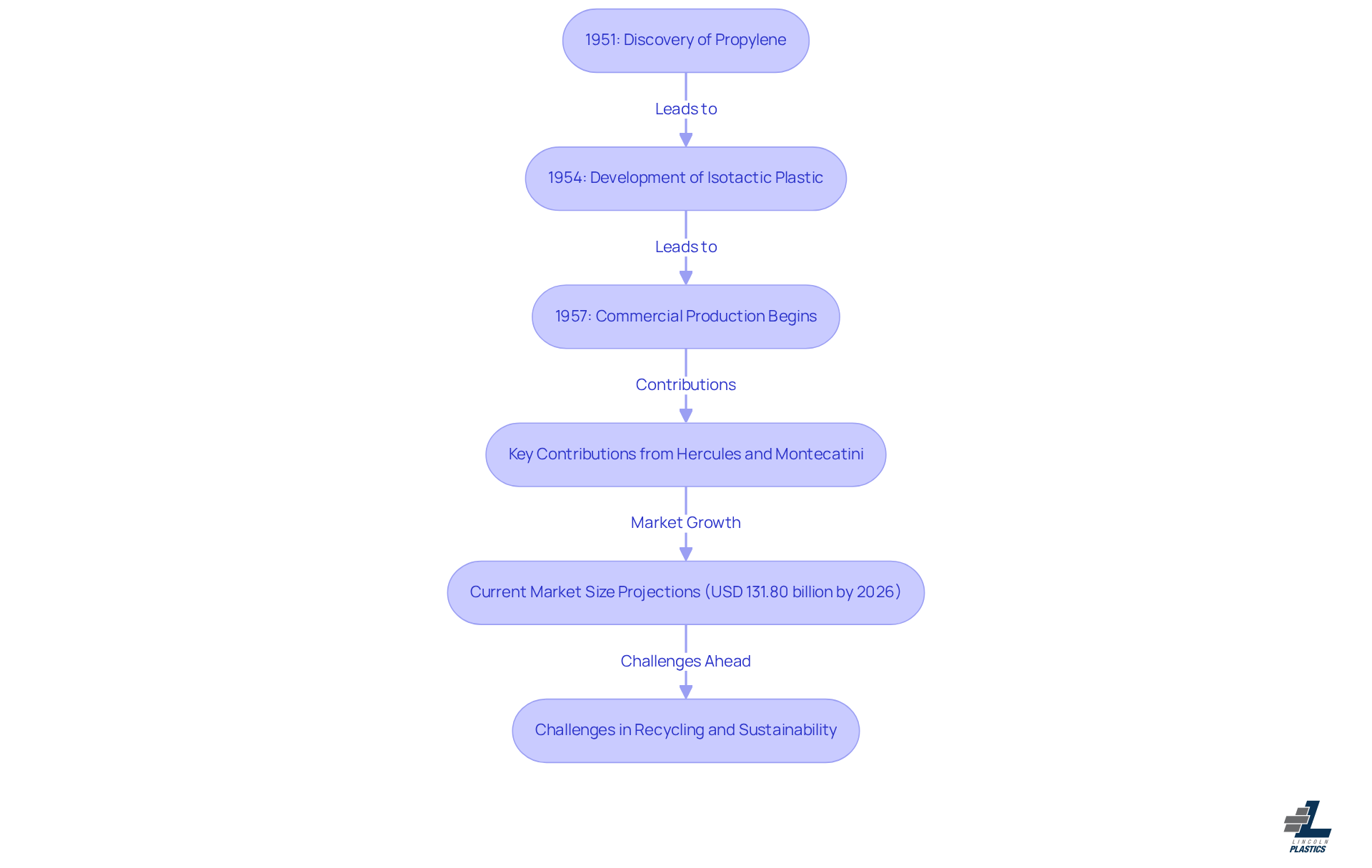 This flowchart illustrates the key milestones in the history of polypropylene, showing how each event contributed to its evolution and current significance. Follow the arrows to see how discoveries and innovations have shaped the future of this important material. This flowchart illustrates the key milestones in the history of polypropylene, showing how each event contributed to its evolution and current significance. Follow the arrows to see how discoveries and innovations have shaped the future of this important material.
