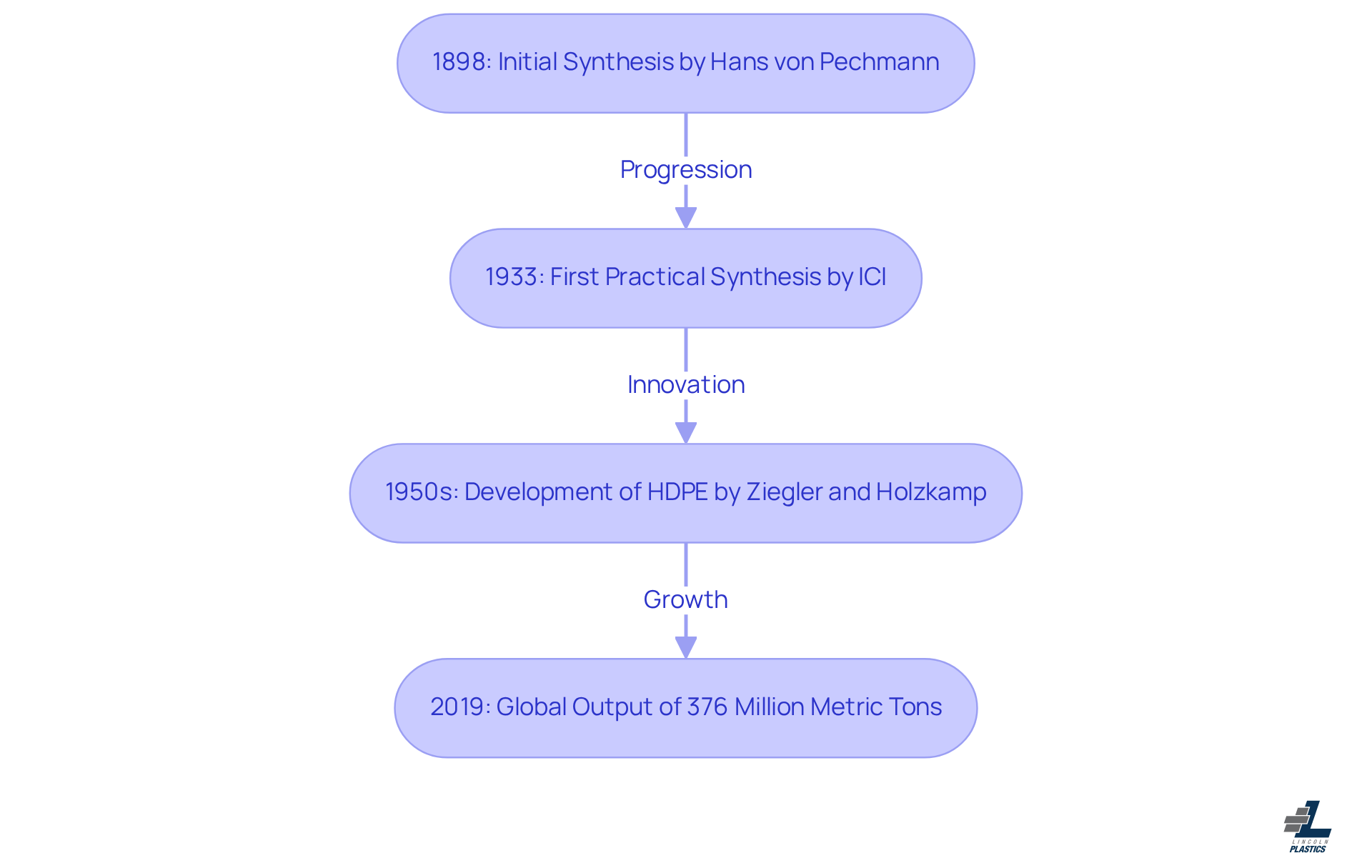 This flowchart shows the major milestones in the history of polyethylene. Each box represents a significant event, and the arrows indicate how these events are connected over time. Follow the flow to see how polyethylene has evolved from its early days to its current importance in various industries. This flowchart shows the major milestones in the history of polyethylene. Each box represents a significant event, and the arrows indicate how these events are connected over time. Follow the flow to see how polyethylene has evolved from its early days to its current importance in various industries.