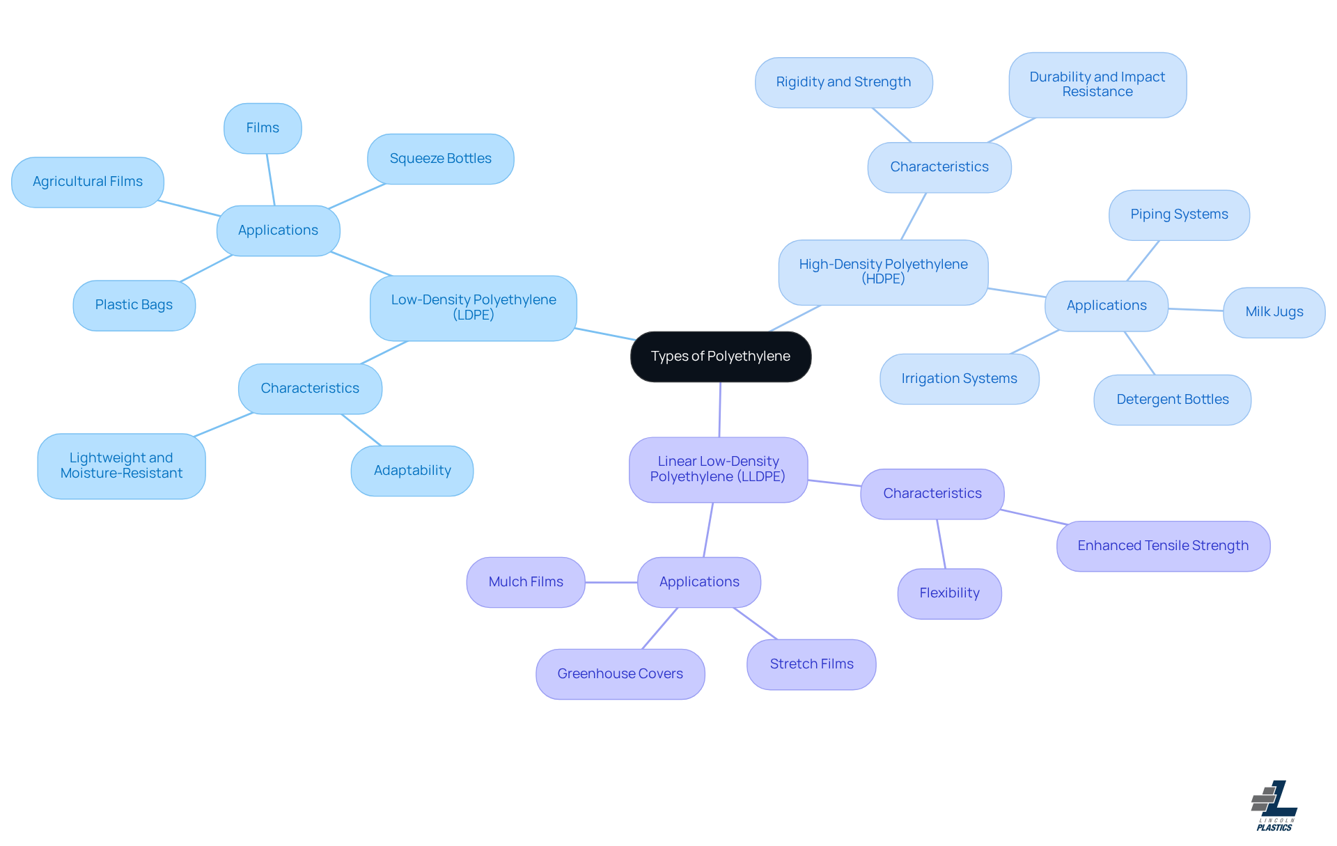 This mindmap starts with the central idea of polyethylene and branches out into its three main types. Each type has its own characteristics and applications listed, helping you understand how they differ and where they are used. The colors help differentiate between the types, making it easier to follow. This mindmap starts with the central idea of polyethylene and branches out into its three main types. Each type has its own characteristics and applications listed, helping you understand how they differ and where they are used. The colors help differentiate between the types, making it easier to follow.