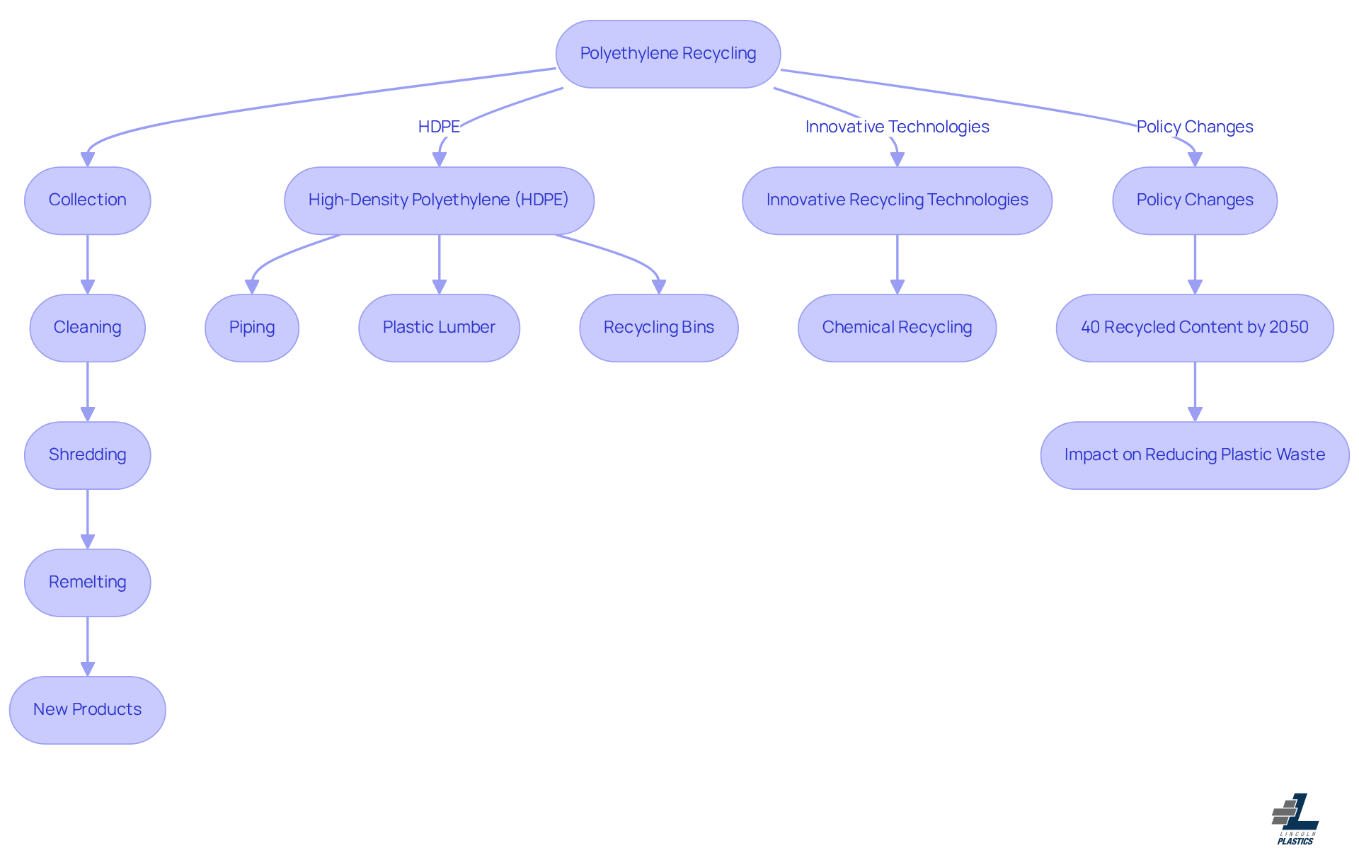 This flowchart illustrates the steps involved in recycling polyethylene, from collection to creating new products. It also highlights the importance of innovative technologies and policy changes in enhancing sustainability. Follow the arrows to see how each step connects and contributes to reducing environmental impact. This flowchart illustrates the steps involved in recycling polyethylene, from collection to creating new products. It also highlights the importance of innovative technologies and policy changes in enhancing sustainability. Follow the arrows to see how each step connects and contributes to reducing environmental impact.