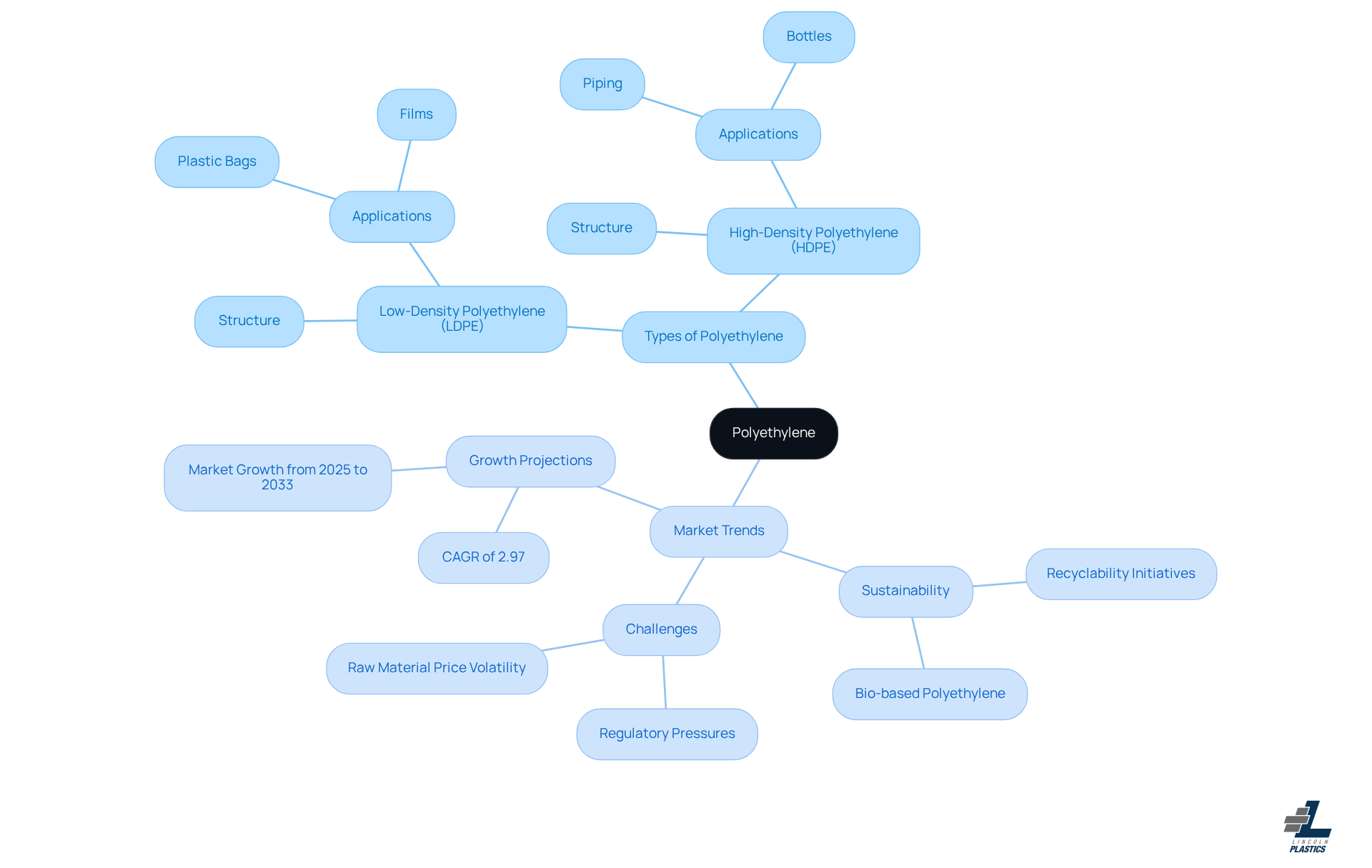 This mindmap starts with the central concept of polyethylene and branches out to show its different types and their uses, as well as market trends affecting the industry. Each branch represents a key area of information, making it easy to see how they connect and relate to the overall topic. This mindmap starts with the central concept of polyethylene and branches out to show its different types and their uses, as well as market trends affecting the industry. Each branch represents a key area of information, making it easy to see how they connect and relate to the overall topic.