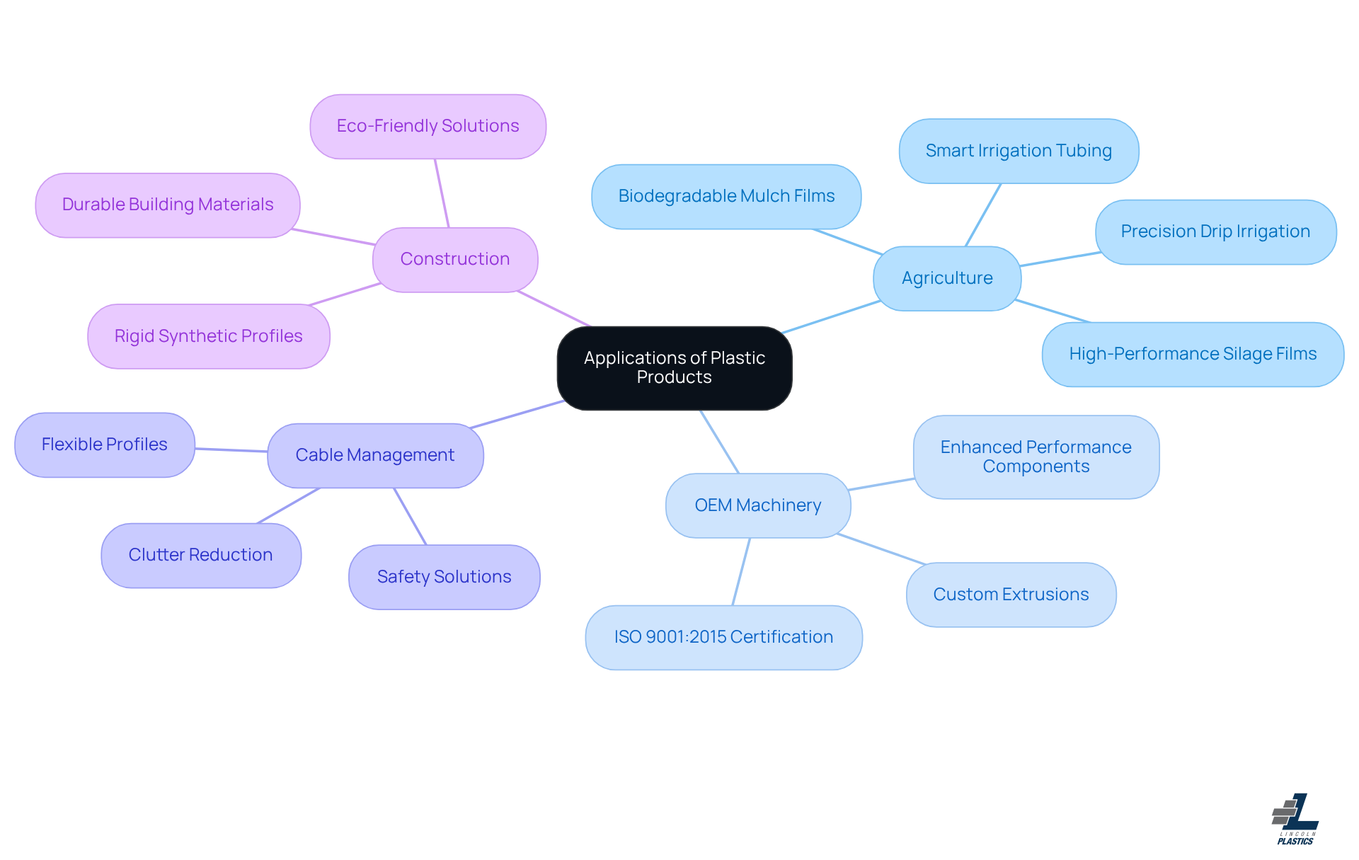 This mindmap starts with the central theme of plastic product applications. Each branch represents a different industry, showing how plastic products are utilized in that field. The sub-branches provide specific examples or innovations, helping you see the connections and importance of these applications. This mindmap starts with the central theme of plastic product applications. Each branch represents a different industry, showing how plastic products are utilized in that field. The sub-branches provide specific examples or innovations, helping you see the connections and importance of these applications.