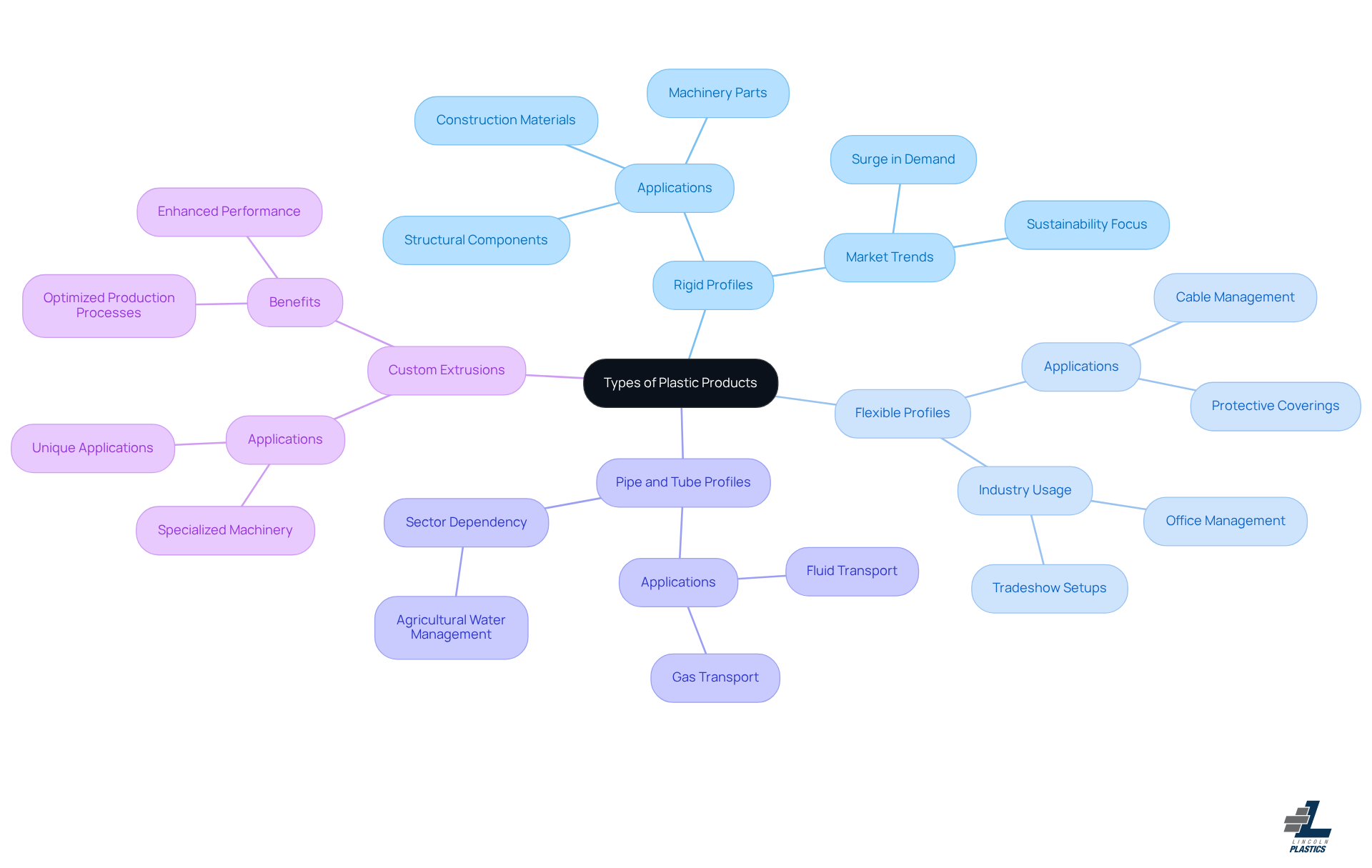 This mindmap starts with the main topic in the center and branches out to show different types of plastic products. Each branch represents a category, and the sub-branches explain what those products are used for. It's a great way to see how these categories relate to each other and their applications. This mindmap starts with the main topic in the center and branches out to show different types of plastic products. Each branch represents a category, and the sub-branches explain what those products are used for. It's a great way to see how these categories relate to each other and their applications.