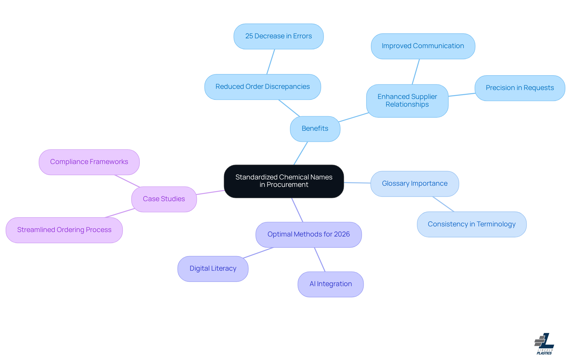 This mindmap illustrates how standardized chemical names impact procurement. Start at the center with the main idea, then follow the branches to explore benefits, the importance of a glossary, future methods, and real-world case studies. Each branch shows how these concepts connect to the central theme. This mindmap illustrates how standardized chemical names impact procurement. Start at the center with the main idea, then follow the branches to explore benefits, the importance of a glossary, future methods, and real-world case studies. Each branch shows how these concepts connect to the central theme.