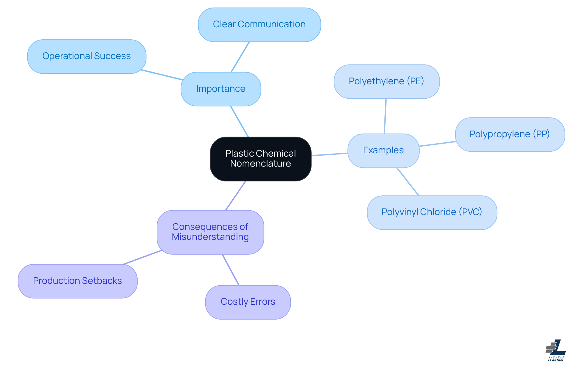 The central node represents the main topic, while the branches show the importance of nomenclature, examples of common plastics, and the potential consequences of misunderstandings. Follow the branches to see how each part connects to the overall theme. The central node represents the main topic, while the branches show the importance of nomenclature, examples of common plastics, and the potential consequences of misunderstandings. Follow the branches to see how each part connects to the overall theme.