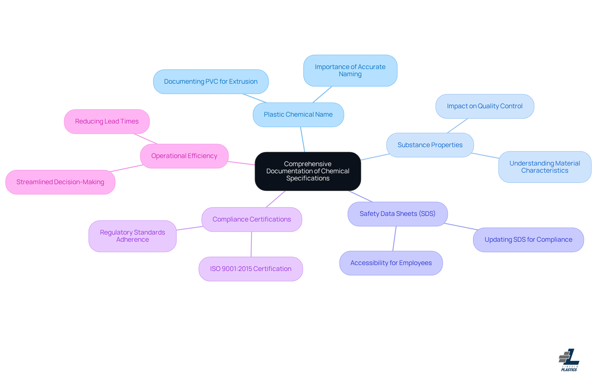 This mindmap illustrates how different aspects of documentation are interconnected. Start at the center with the main topic, then explore each branch to see how they contribute to effective purchasing strategies and compliance in chemical specifications. This mindmap illustrates how different aspects of documentation are interconnected. Start at the center with the main topic, then explore each branch to see how they contribute to effective purchasing strategies and compliance in chemical specifications.