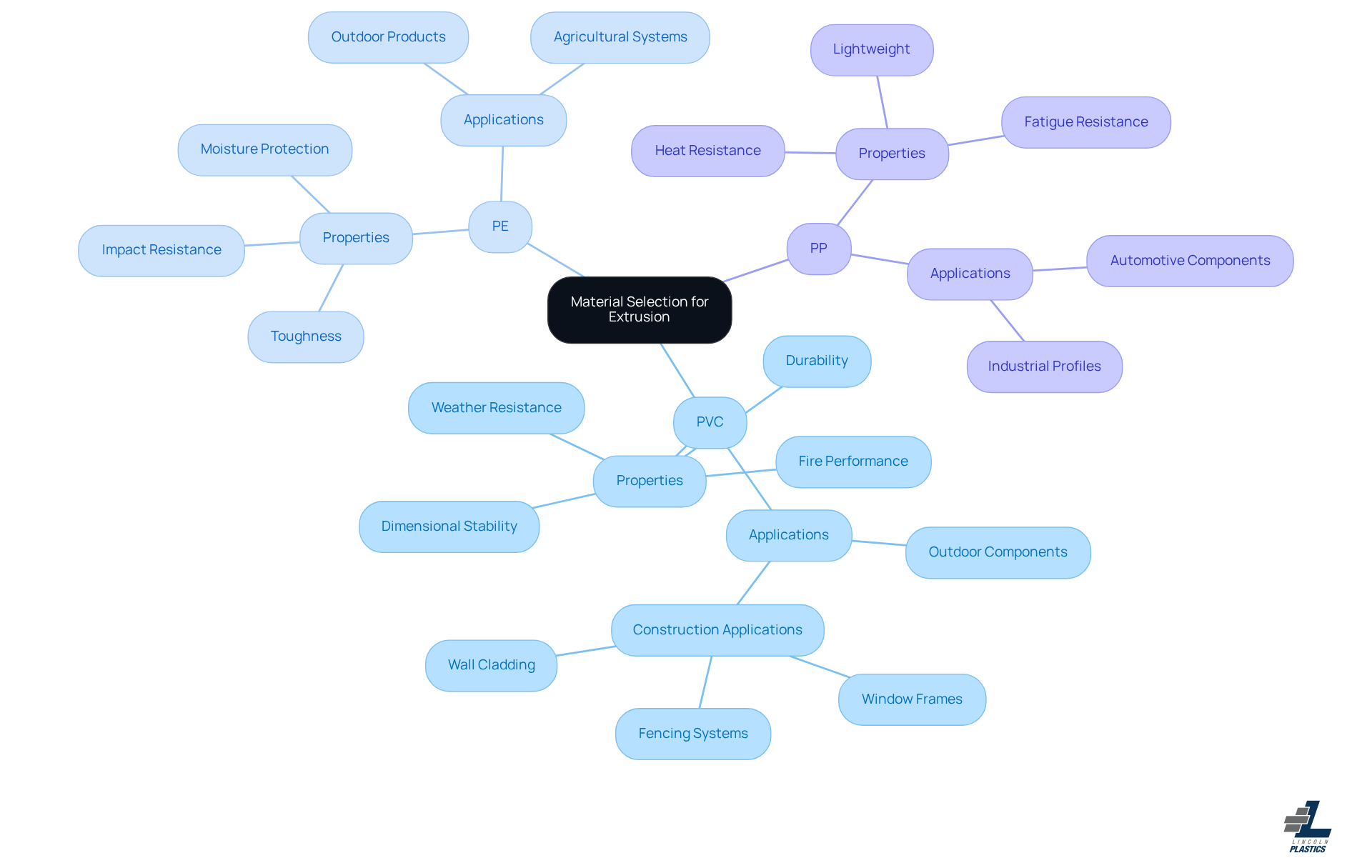 This mindmap illustrates the critical factors in selecting materials for extrusion. Start at the center with the main topic, then explore each material's unique properties and applications by following the branches. Each color represents a different material, helping you see how they compare and what makes them suitable for various uses. This mindmap illustrates the critical factors in selecting materials for extrusion. Start at the center with the main topic, then explore each material's unique properties and applications by following the branches. Each color represents a different material, helping you see how they compare and what makes them suitable for various uses.