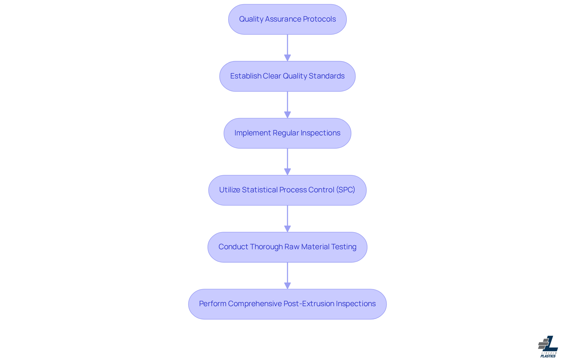 This flowchart outlines the essential steps for implementing effective quality assurance in manufacturing. Each box represents a key practice that contributes to maintaining high product standards. Follow the arrows to see how each step builds on the previous one, ensuring a comprehensive approach to quality management. This flowchart outlines the essential steps for implementing effective quality assurance in manufacturing. Each box represents a key practice that contributes to maintaining high product standards. Follow the arrows to see how each step builds on the previous one, ensuring a comprehensive approach to quality management.