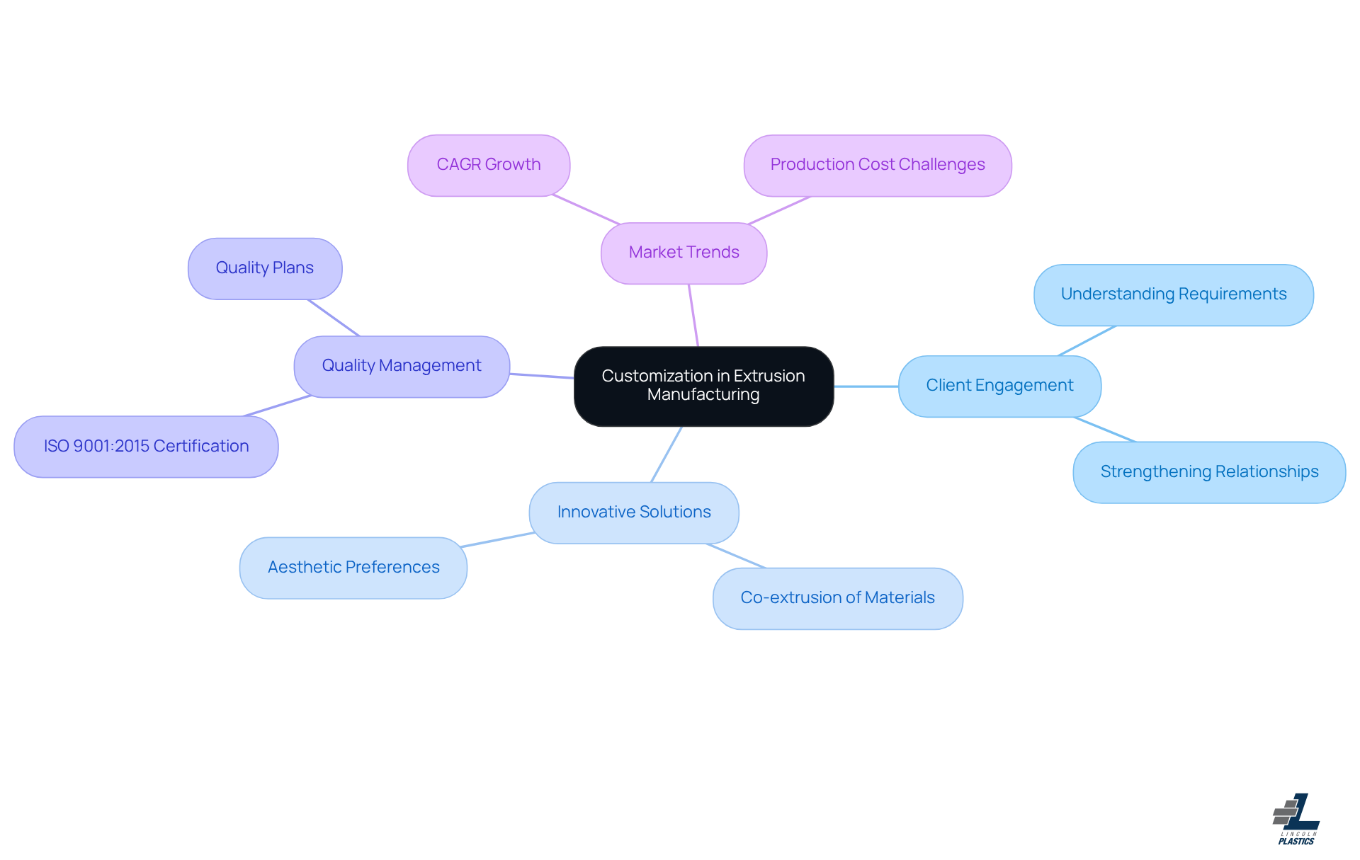This mindmap illustrates how customization is central to success in extrusion manufacturing. Each branch represents a key area related to customization, showing how they connect and contribute to meeting client needs and market demands. This mindmap illustrates how customization is central to success in extrusion manufacturing. Each branch represents a key area related to customization, showing how they connect and contribute to meeting client needs and market demands.