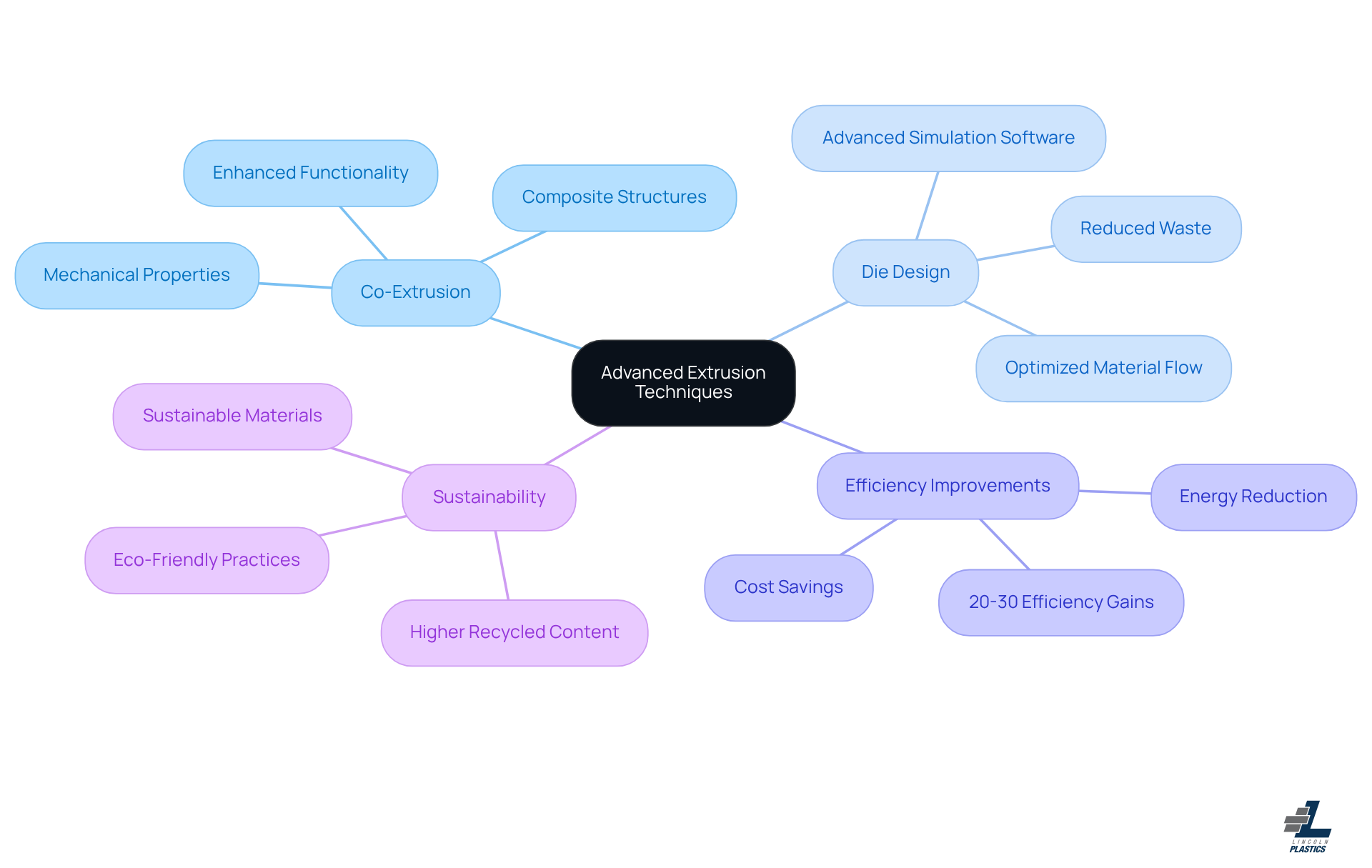 This mindmap starts with the main topic in the center and branches out to show how different extrusion techniques relate to each other and their benefits. Each branch represents a key area of focus, helping you see the bigger picture of how these techniques enhance manufacturing. This mindmap starts with the main topic in the center and branches out to show how different extrusion techniques relate to each other and their benefits. Each branch represents a key area of focus, helping you see the bigger picture of how these techniques enhance manufacturing.