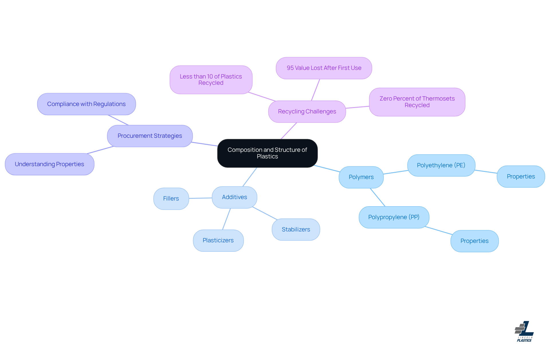 This mindmap starts with the main topic in the center and branches out to show related ideas. Each branch represents a key area of understanding in plastics, helping you see how they connect and why they matter for procurement decisions. This mindmap starts with the main topic in the center and branches out to show related ideas. Each branch represents a key area of understanding in plastics, helping you see how they connect and why they matter for procurement decisions.