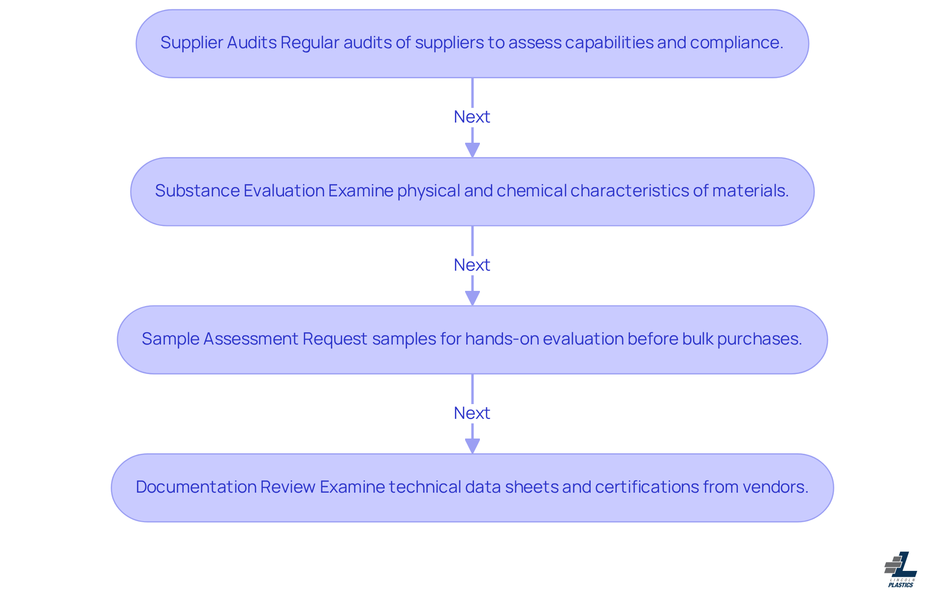 This flowchart outlines the key steps procurement professionals should take to evaluate plastic materials. Each box represents a strategy, and the arrows show how they connect in the evaluation process. Follow the flow to understand how each step contributes to ensuring high-quality materials. This flowchart outlines the key steps procurement professionals should take to evaluate plastic materials. Each box represents a strategy, and the arrows show how they connect in the evaluation process. Follow the flow to understand how each step contributes to ensuring high-quality materials.