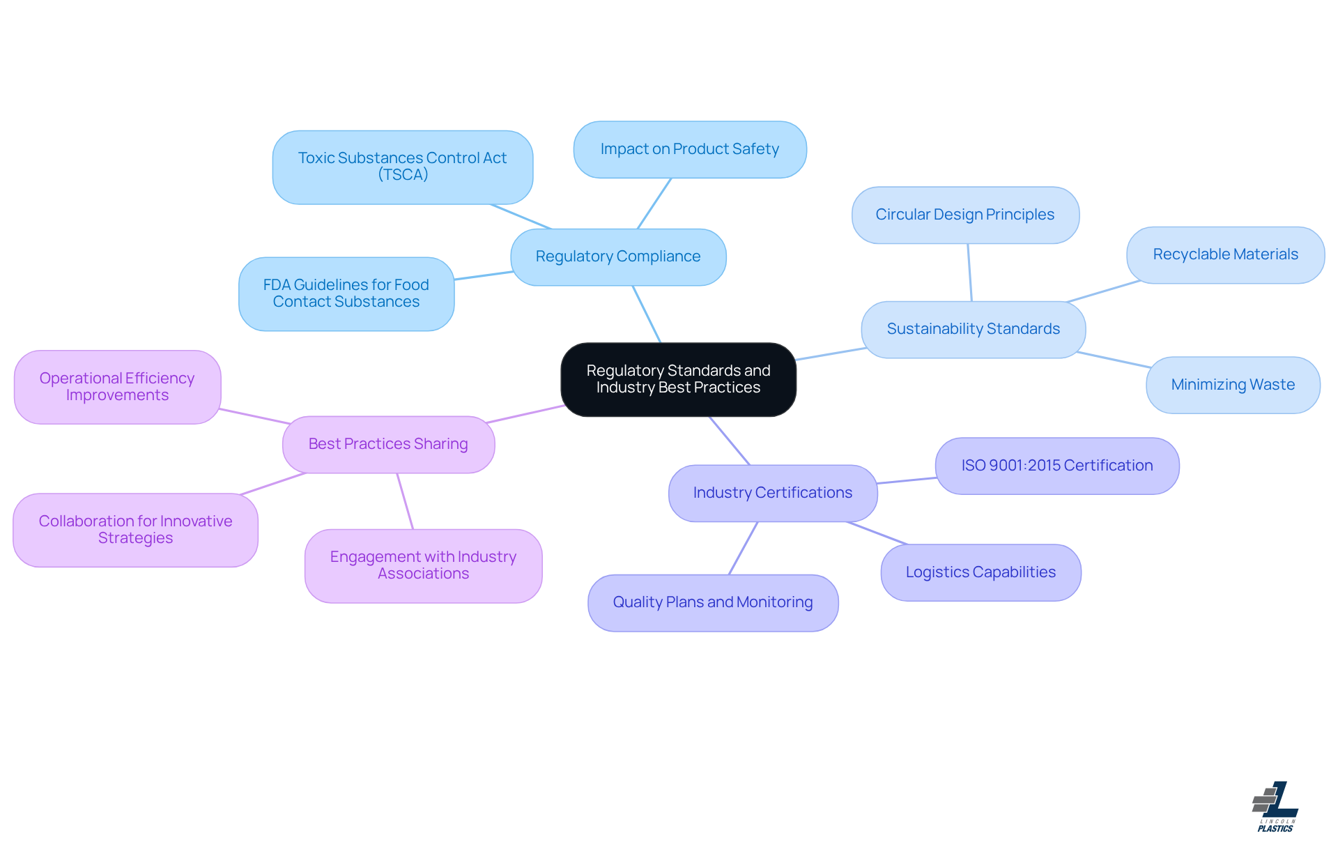 This mindmap starts with the central theme of regulatory standards and best practices. Each branch represents a key area of focus, and the sub-branches provide more details. Follow the branches to see how each area connects to the overall goal of compliance and sustainability in the plastics industry. This mindmap starts with the central theme of regulatory standards and best practices. Each branch represents a key area of focus, and the sub-branches provide more details. Follow the branches to see how each area connects to the overall goal of compliance and sustainability in the plastics industry.