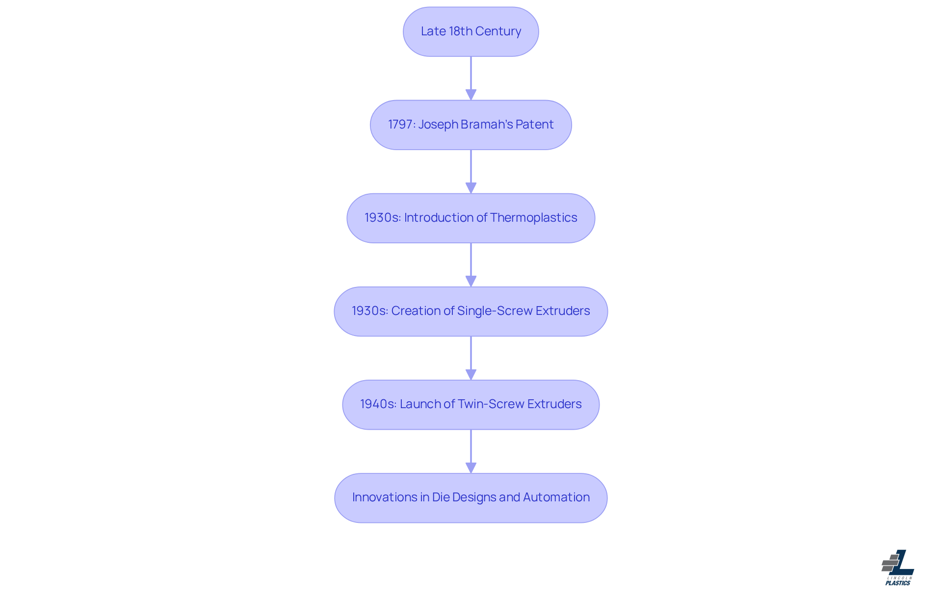 This flowchart shows the key milestones in the development of plastic extrusion technology. Each box represents a significant event or innovation, and the arrows indicate the progression from one development to the next. Follow the flow to understand how each advancement has contributed to the current state of the industry. This flowchart shows the key milestones in the development of plastic extrusion technology. Each box represents a significant event or innovation, and the arrows indicate the progression from one development to the next. Follow the flow to understand how each advancement has contributed to the current state of the industry.