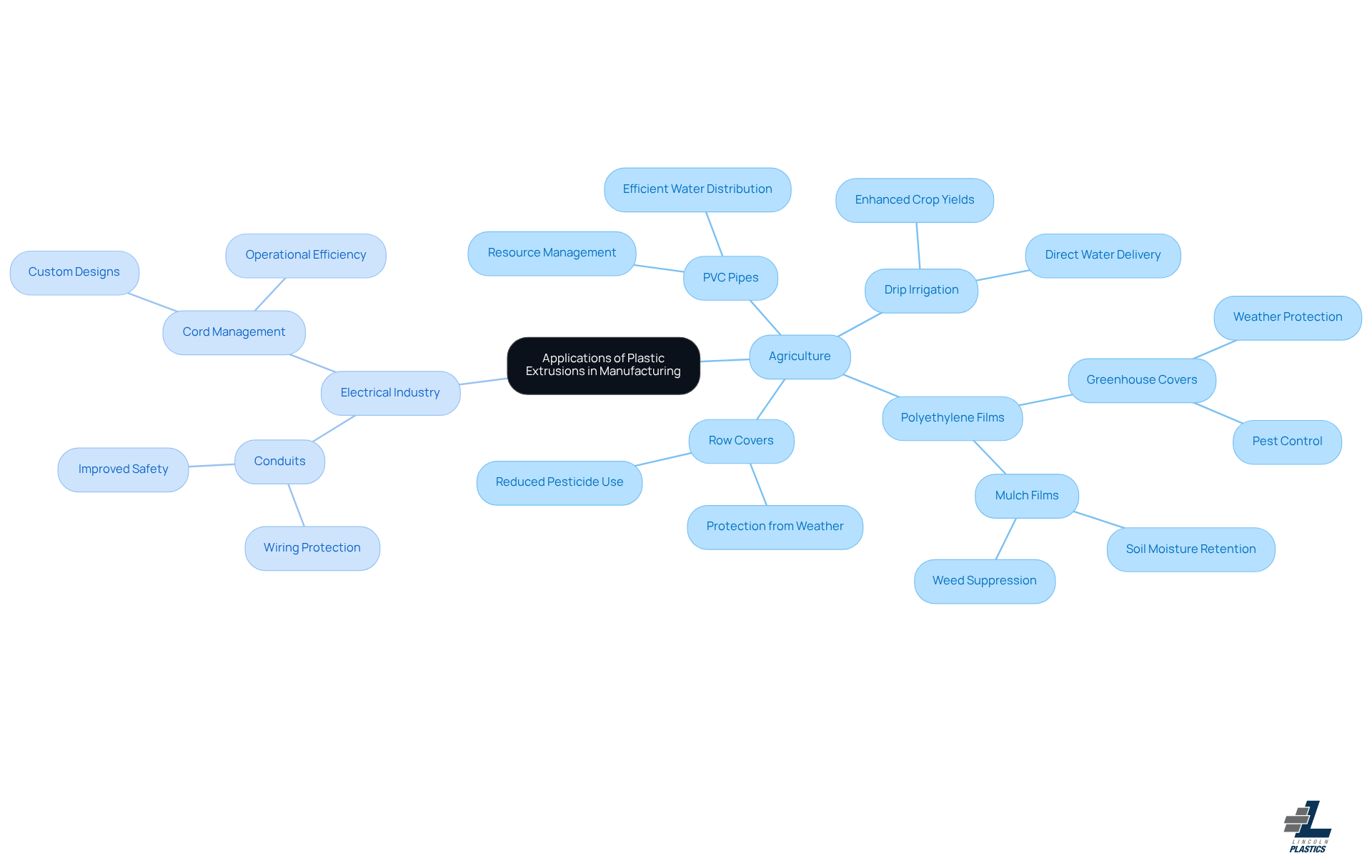 This mindmap illustrates how plastic extrusions are applied in different manufacturing sectors. Each branch represents a sector, and the sub-branches detail specific applications and their benefits. Follow the branches to see how these innovations can enhance efficiency and sustainability in your operations. This mindmap illustrates how plastic extrusions are applied in different manufacturing sectors. Each branch represents a sector, and the sub-branches detail specific applications and their benefits. Follow the branches to see how these innovations can enhance efficiency and sustainability in your operations.
