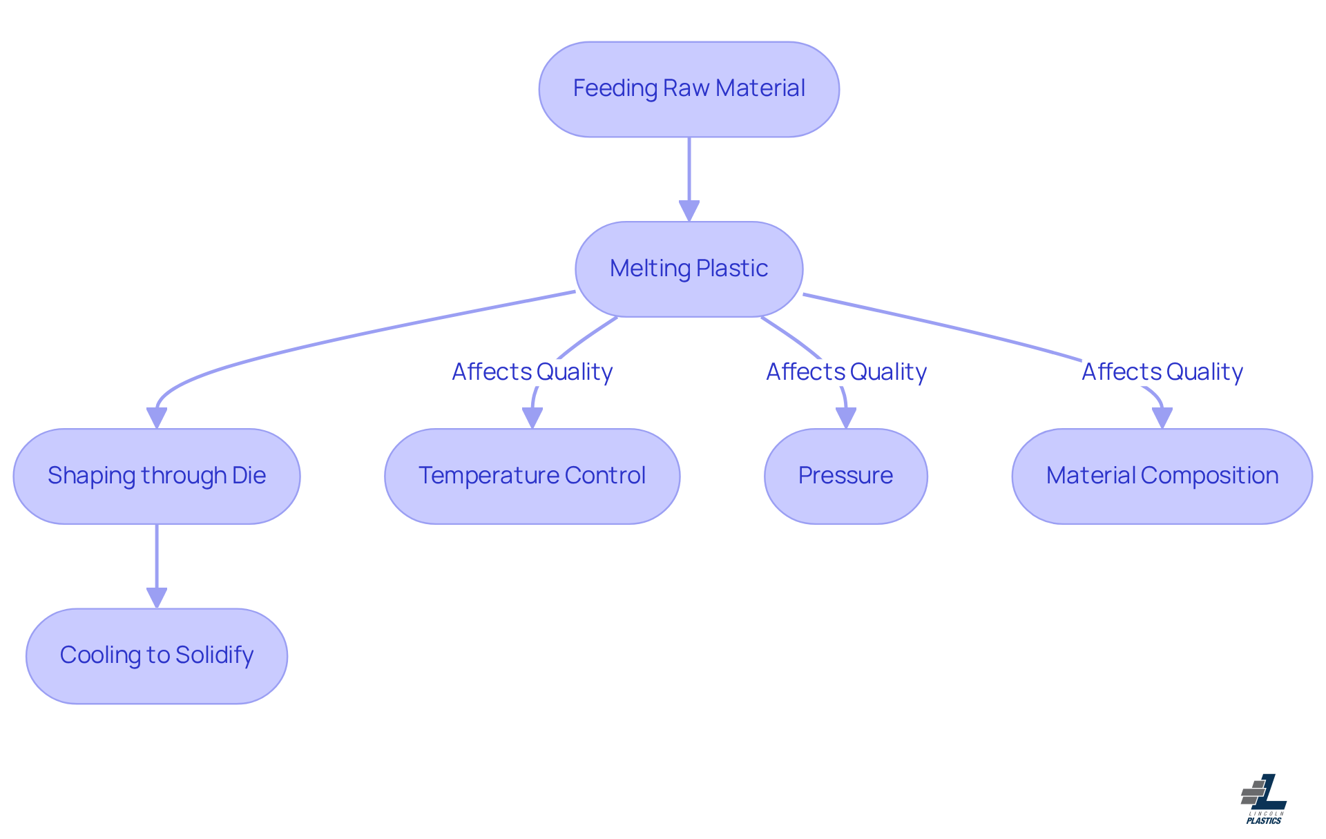 This flowchart shows the steps involved in the plastic extrusion process. Each box represents a stage, and the arrows indicate the flow from one step to the next. The side notes highlight important factors that can affect the quality of the final product. This flowchart shows the steps involved in the plastic extrusion process. Each box represents a stage, and the arrows indicate the flow from one step to the next. The side notes highlight important factors that can affect the quality of the final product.