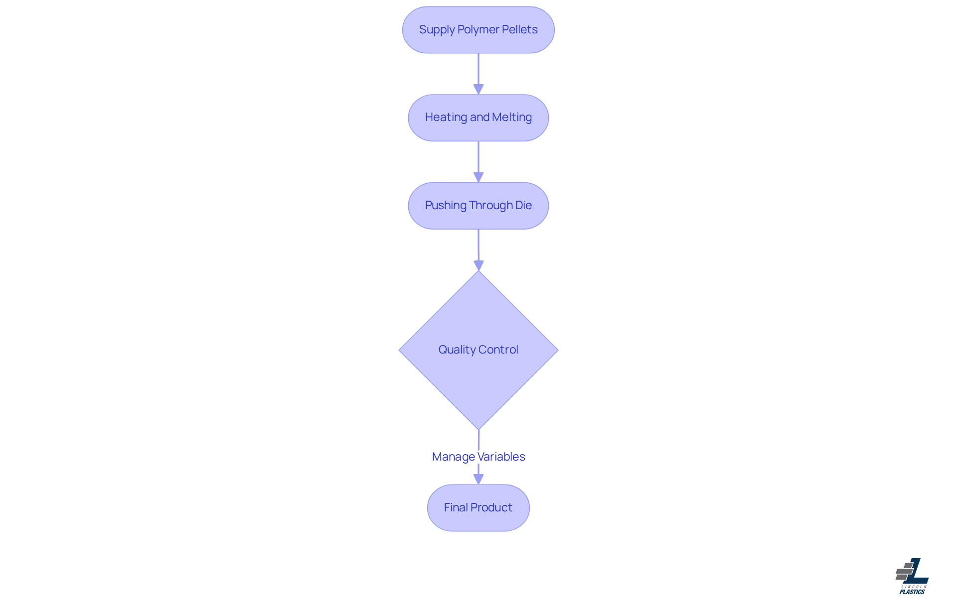 This flowchart illustrates the steps involved in plastic extrusion. Each box represents a stage in the process, from supplying raw materials to producing the final product. Follow the arrows to see how each step leads to the next, and note the importance of quality control in ensuring the best results. This flowchart illustrates the steps involved in plastic extrusion. Each box represents a stage in the process, from supplying raw materials to producing the final product. Follow the arrows to see how each step leads to the next, and note the importance of quality control in ensuring the best results.