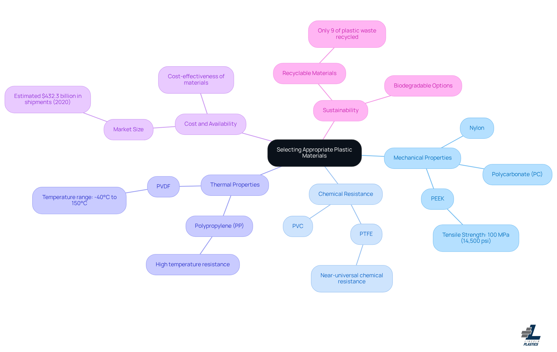 This mindmap starts with the main topic in the center and branches out to show the key factors to consider when choosing plastic materials. Each branch represents a different consideration, and the sub-branches provide specific examples or details related to that factor. Follow the branches to explore how each aspect contributes to making informed material choices. This mindmap starts with the main topic in the center and branches out to show the key factors to consider when choosing plastic materials. Each branch represents a different consideration, and the sub-branches provide specific examples or details related to that factor. Follow the branches to explore how each aspect contributes to making informed material choices.