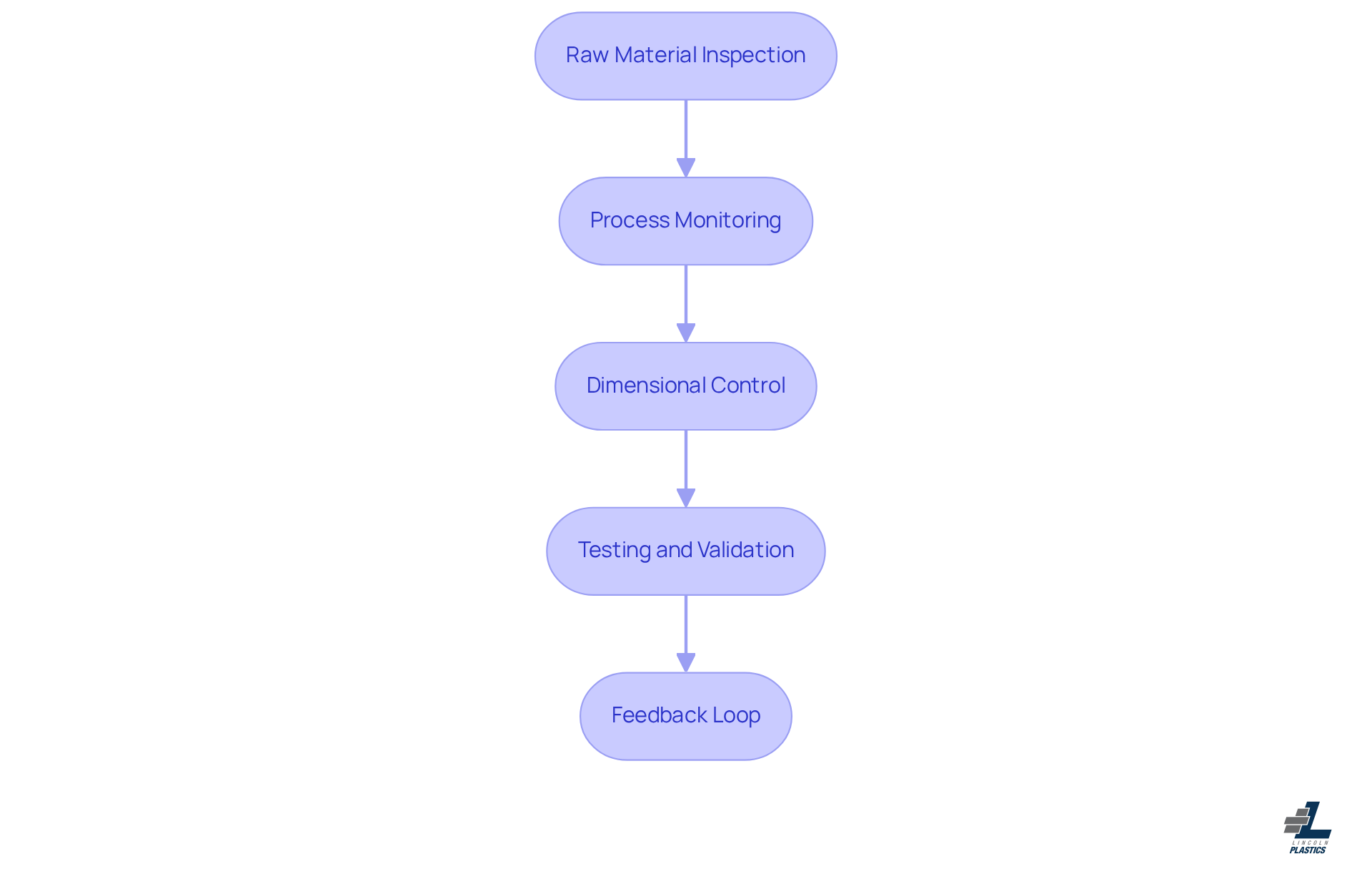 Each box in the flowchart represents a step in the quality control process. Follow the arrows to see how each step leads to the next, ensuring that quality is maintained throughout production. Each box in the flowchart represents a step in the quality control process. Follow the arrows to see how each step leads to the next, ensuring that quality is maintained throughout production.