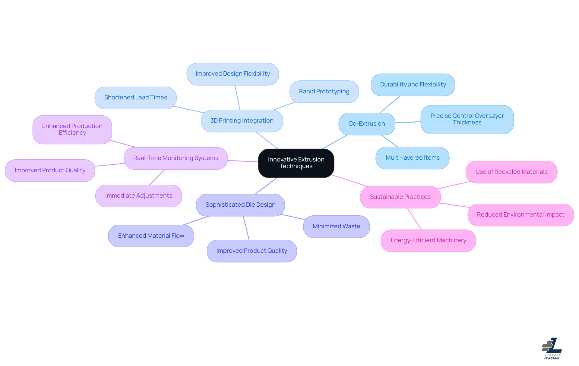 This mindmap starts with the main idea of innovative techniques in plastic extrusion. Each branch represents a different technique, and the sub-branches highlight their benefits or key features. Follow the branches to explore how each technique contributes to staying competitive in the market. This mindmap starts with the main idea of innovative techniques in plastic extrusion. Each branch represents a different technique, and the sub-branches highlight their benefits or key features. Follow the branches to explore how each technique contributes to staying competitive in the market.