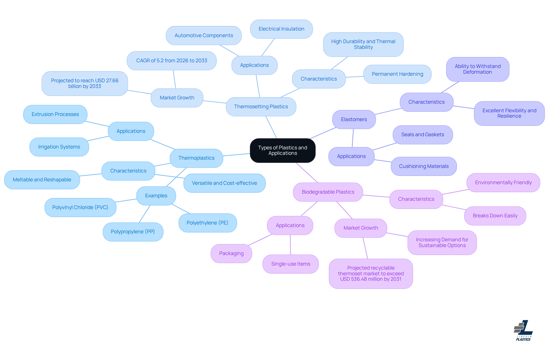The central node represents the overall topic of plastics. Each branch shows a different type of plastic, with further details on what makes them unique and where they are used. This layout helps you see how each type relates to its applications and characteristics. The central node represents the overall topic of plastics. Each branch shows a different type of plastic, with further details on what makes them unique and where they are used. This layout helps you see how each type relates to its applications and characteristics.