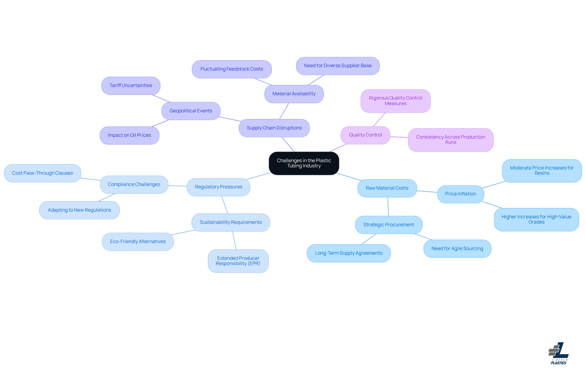 This mindmap illustrates the key challenges faced by the plastic tubing industry. Each branch represents a major challenge, and the sub-branches provide more detail on specific issues related to that challenge. Follow the branches to understand how these challenges interconnect and impact the industry as a whole. This mindmap illustrates the key challenges faced by the plastic tubing industry. Each branch represents a major challenge, and the sub-branches provide more detail on specific issues related to that challenge. Follow the branches to understand how these challenges interconnect and impact the industry as a whole.