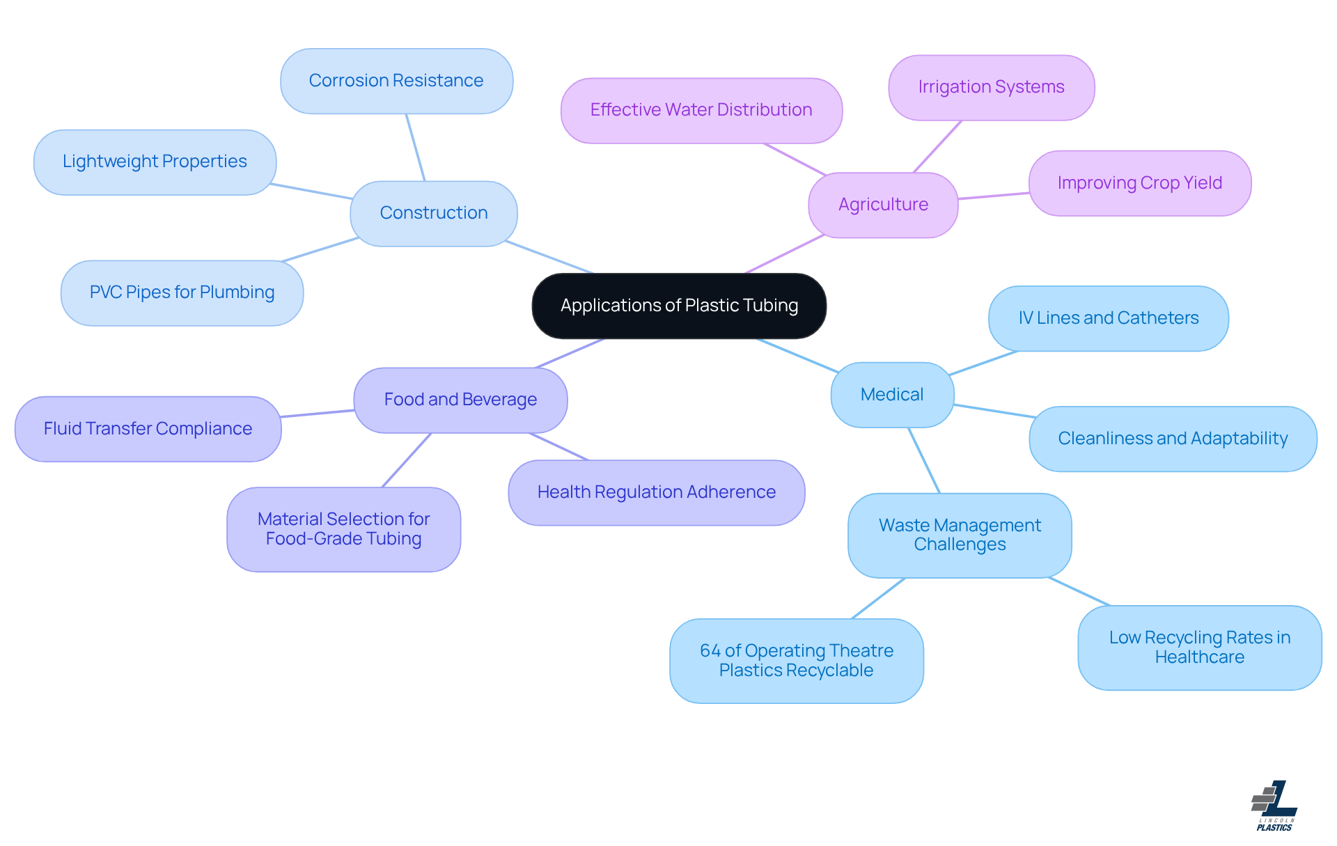 This mindmap illustrates how plastic tubing is used in various sectors. Each branch represents a different industry, and the sub-branches show specific applications or characteristics. Follow the branches to see how versatile plastic tubing can be in meeting industry needs. This mindmap illustrates how plastic tubing is used in various sectors. Each branch represents a different industry, and the sub-branches show specific applications or characteristics. Follow the branches to see how versatile plastic tubing can be in meeting industry needs.