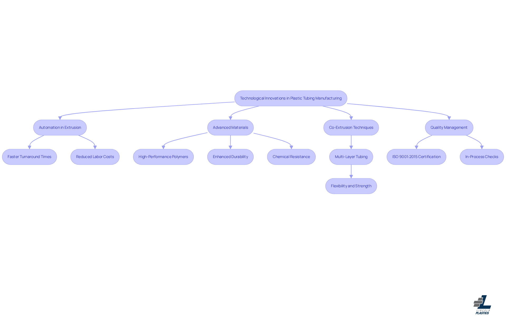 This flowchart illustrates the key technological advancements in plastic tubing manufacturing. Each box represents a major innovation, and the arrows show how these innovations lead to benefits like efficiency and sustainability. Follow the flow to understand how each innovation contributes to the overall manufacturing process. This flowchart illustrates the key technological advancements in plastic tubing manufacturing. Each box represents a major innovation, and the arrows show how these innovations lead to benefits like efficiency and sustainability. Follow the flow to understand how each innovation contributes to the overall manufacturing process.