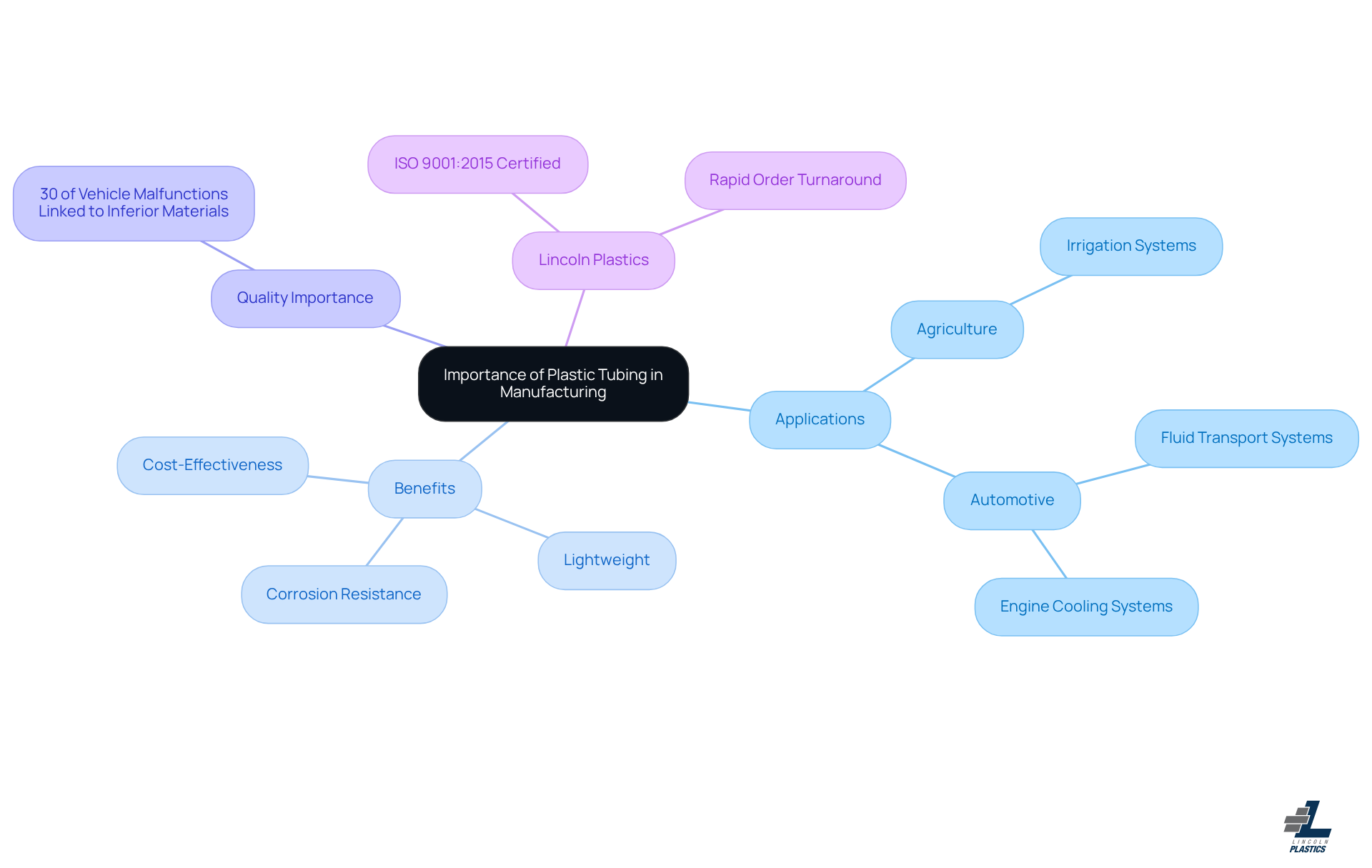 This mindmap illustrates how plastic tubing is essential in manufacturing. Start at the center with the main topic, then explore the branches to see applications in different industries, the benefits of using plastic tubing, the importance of quality, and how Lincoln Plastics fits into this picture. This mindmap illustrates how plastic tubing is essential in manufacturing. Start at the center with the main topic, then explore the branches to see applications in different industries, the benefits of using plastic tubing, the importance of quality, and how Lincoln Plastics fits into this picture.