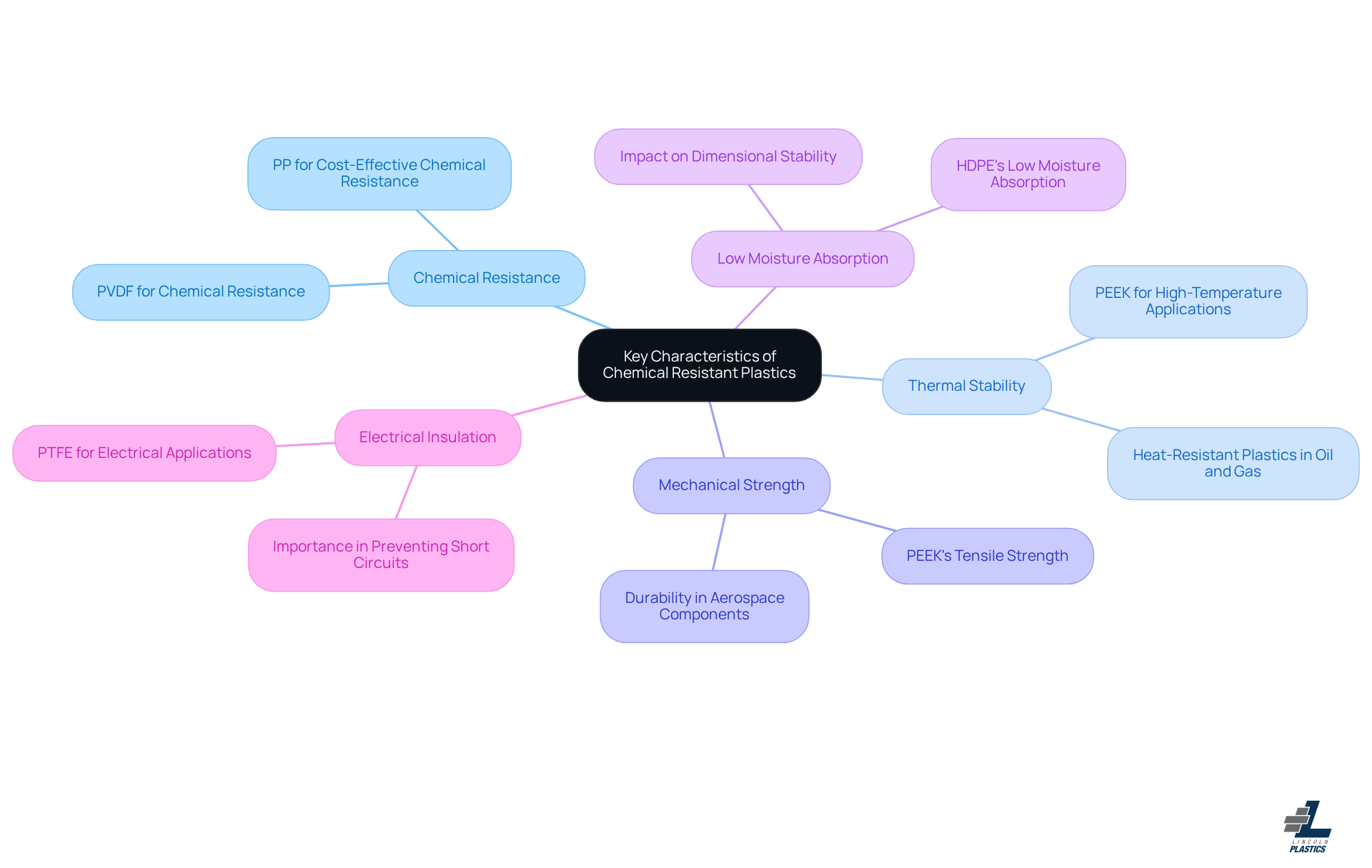 This mindmap starts with the main topic in the center and branches out to show the key characteristics of chemical resistant plastics. Each branch represents a different attribute, and the sub-branches provide examples or further details. This layout helps you see how each characteristic contributes to the overall importance of these materials. This mindmap starts with the main topic in the center and branches out to show the key characteristics of chemical resistant plastics. Each branch represents a different attribute, and the sub-branches provide examples or further details. This layout helps you see how each characteristic contributes to the overall importance of these materials.