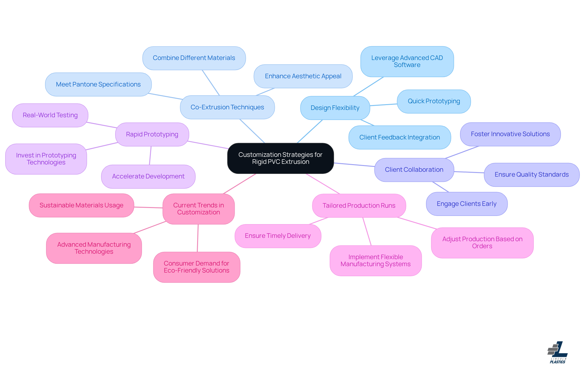 This mindmap illustrates the various strategies for customizing solutions in rigid PVC extrusion. Start at the center with the main theme, then follow the branches to explore each strategy and its specific actions. Each color-coded branch represents a different approach, making it easy to see how they all contribute to meeting client needs. This mindmap illustrates the various strategies for customizing solutions in rigid PVC extrusion. Start at the center with the main theme, then follow the branches to explore each strategy and its specific actions. Each color-coded branch represents a different approach, making it easy to see how they all contribute to meeting client needs.