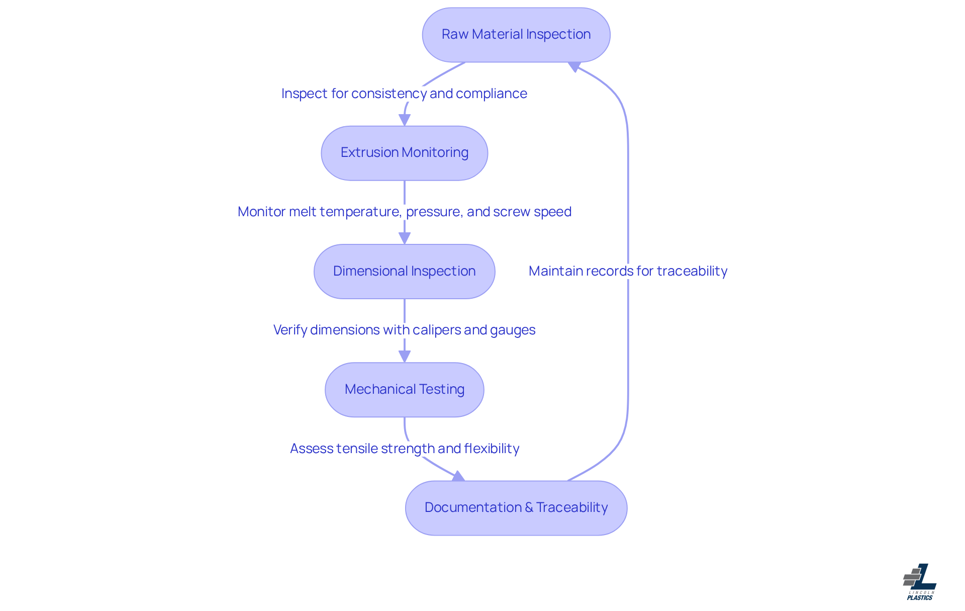 This flowchart outlines the steps Lincoln Plastics takes to ensure product quality. Each box represents a key stage in the quality control process, showing how we move from inspecting raw materials to testing finished products and maintaining records. This flowchart outlines the steps Lincoln Plastics takes to ensure product quality. Each box represents a key stage in the quality control process, showing how we move from inspecting raw materials to testing finished products and maintaining records.