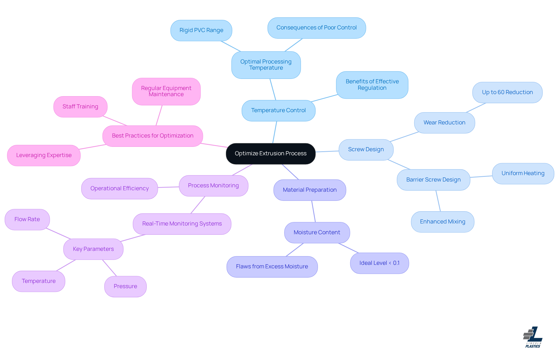 This mindmap illustrates the essential factors for optimizing the extrusion process. Start at the center with the main topic, then explore each branch to discover important techniques and considerations that can enhance production quality and efficiency. This mindmap illustrates the essential factors for optimizing the extrusion process. Start at the center with the main topic, then explore each branch to discover important techniques and considerations that can enhance production quality and efficiency.