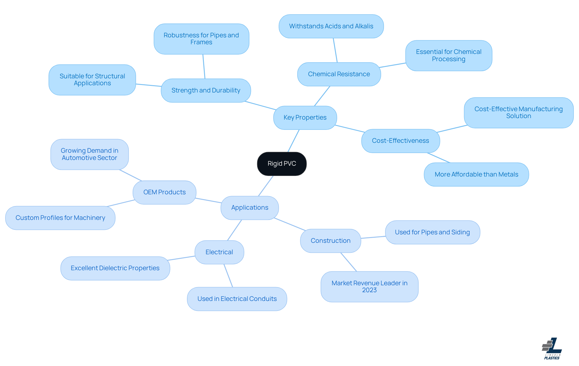 This mindmap starts with Rigid PVC at the center, branching out to show its key properties and various applications. Each property and application is connected to the main topic, helping you see how they relate to rigid PVC and its uses in different industries. This mindmap starts with Rigid PVC at the center, branching out to show its key properties and various applications. Each property and application is connected to the main topic, helping you see how they relate to rigid PVC and its uses in different industries.