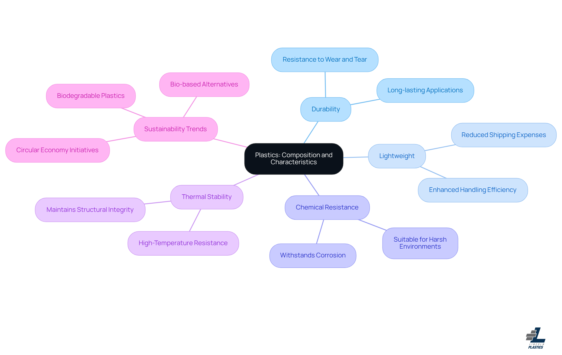 This mindmap starts with the central idea of plastics and branches out to show their key characteristics. Each branch represents an important attribute, and you can explore further details by following the sub-branches. It's a great way to visualize how these characteristics relate to the overall topic of plastics. This mindmap starts with the central idea of plastics and branches out to show their key characteristics. Each branch represents an important attribute, and you can explore further details by following the sub-branches. It's a great way to visualize how these characteristics relate to the overall topic of plastics.