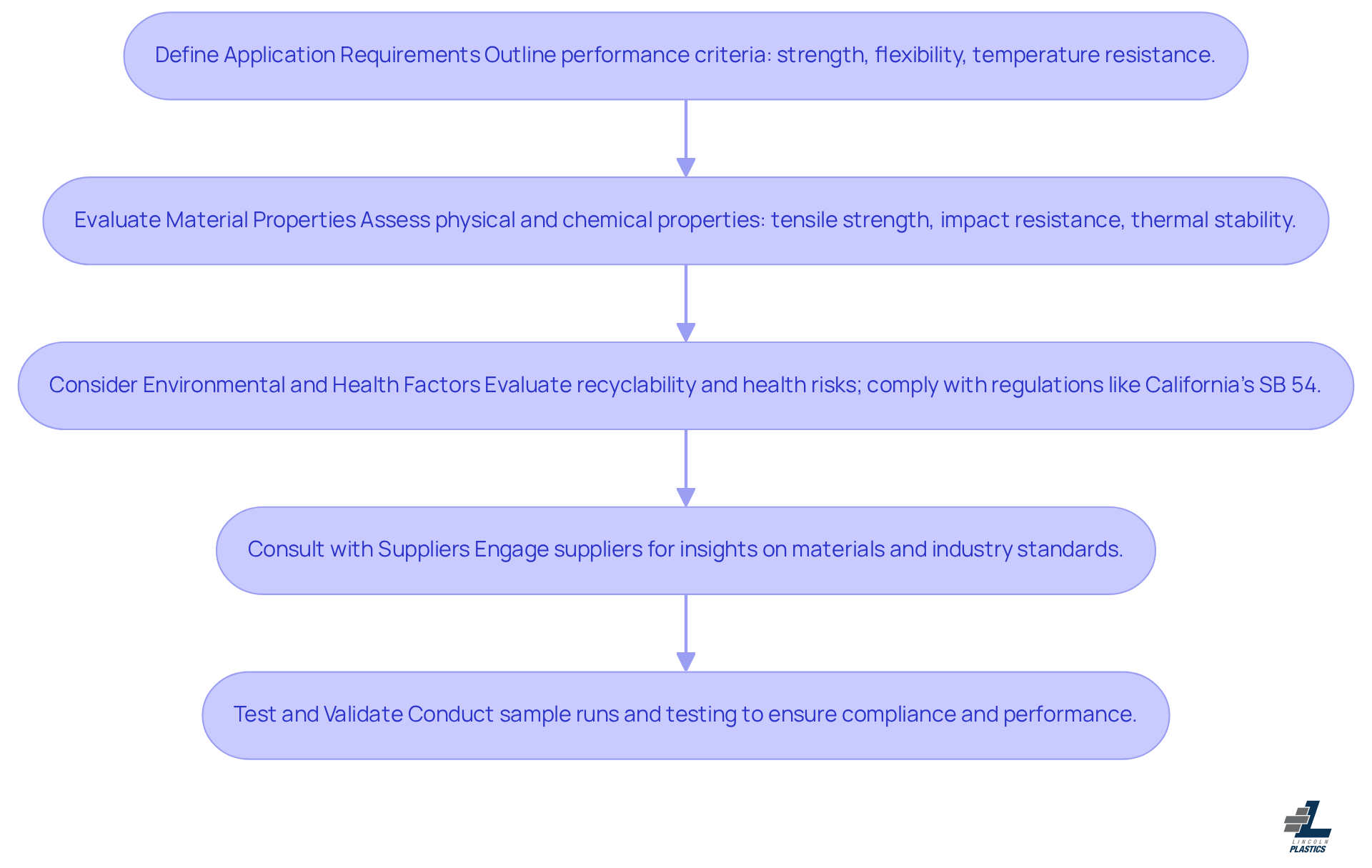 This flowchart guides you through the steps to choose the right plastic for your OEM needs. Start at the top and follow the arrows down to see what you need to do at each stage, from defining your requirements to testing the materials. This flowchart guides you through the steps to choose the right plastic for your OEM needs. Start at the top and follow the arrows down to see what you need to do at each stage, from defining your requirements to testing the materials.