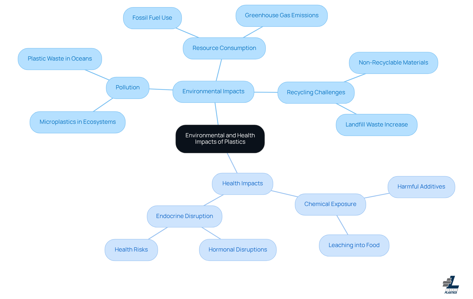 This mindmap shows the key environmental and health issues related to plastics. Start at the center to see the main topic, then follow the branches to explore specific impacts. Each color-coded branch helps you quickly identify whether the points relate to environmental or health concerns. This mindmap shows the key environmental and health issues related to plastics. Start at the center to see the main topic, then follow the branches to explore specific impacts. Each color-coded branch helps you quickly identify whether the points relate to environmental or health concerns.