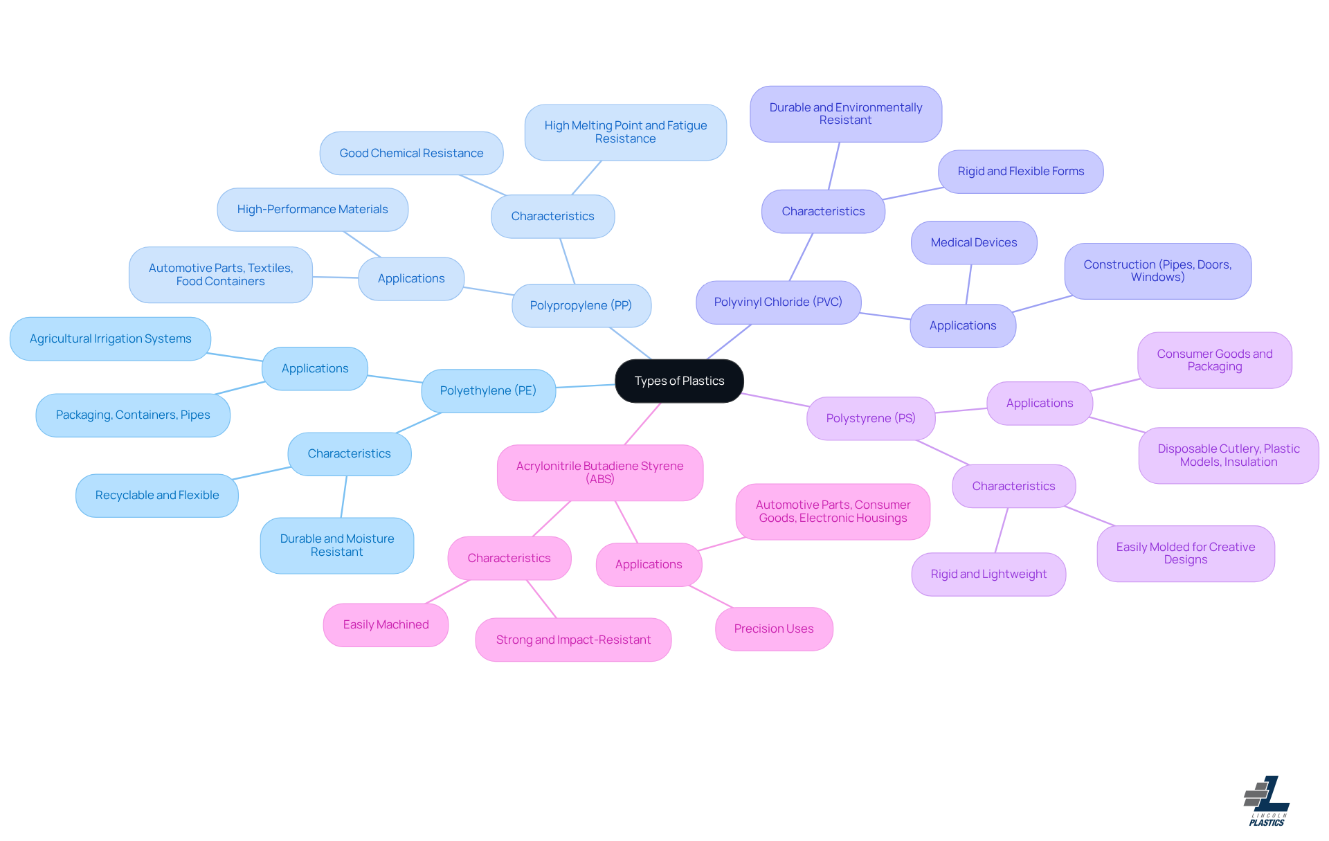 This mindmap starts with the main topic of plastics and branches out into specific types. Each type shows where it can be used and its key features. The colors help you see which information belongs together, making it easier to understand the different plastics and their roles. This mindmap starts with the main topic of plastics and branches out into specific types. Each type shows where it can be used and its key features. The colors help you see which information belongs together, making it easier to understand the different plastics and their roles.
