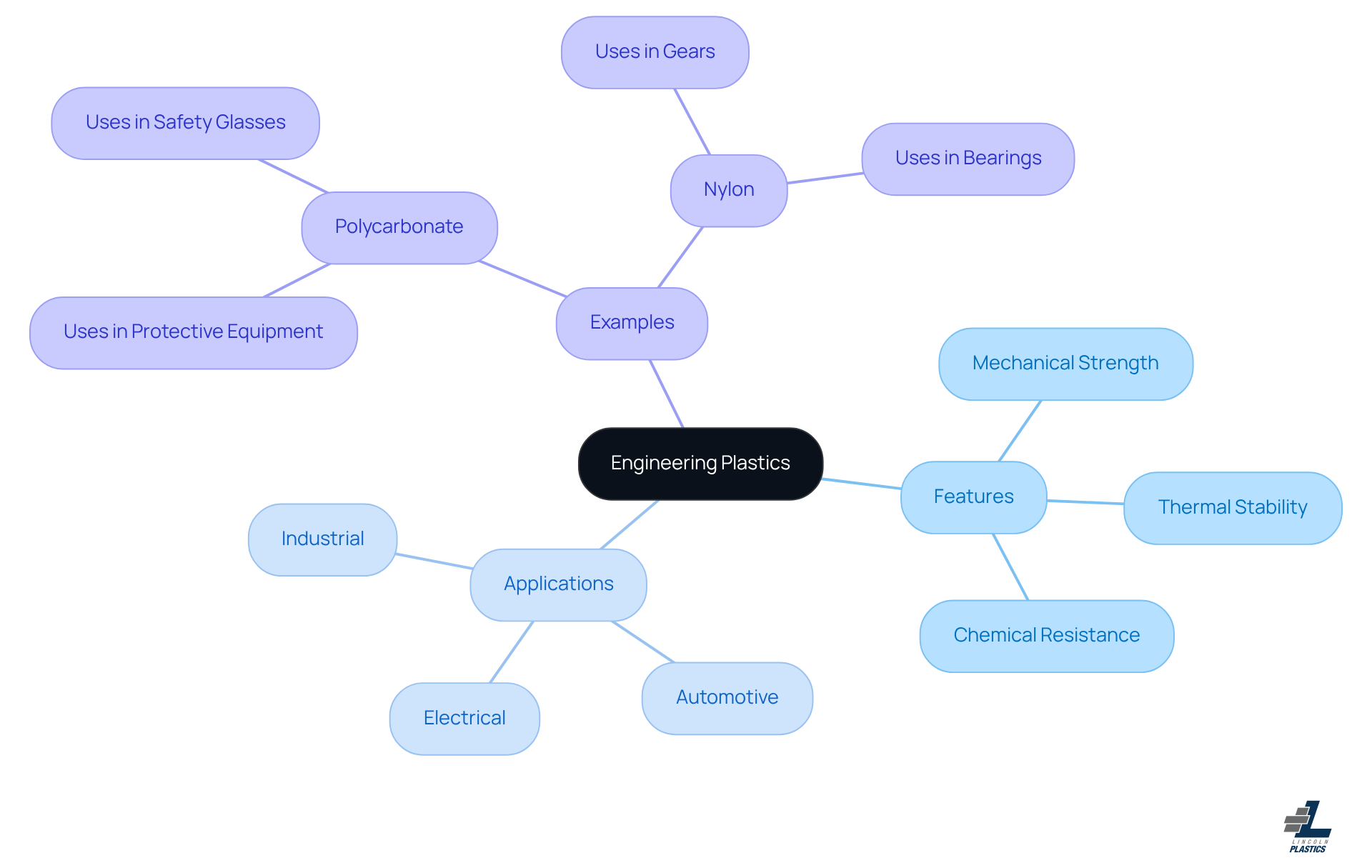 This mindmap starts with the main topic of engineering plastics at the center. From there, you can explore their key features, various applications in industries, and specific examples of materials. Each branch represents a different aspect, helping you understand how these materials are interconnected and their significance in modern manufacturing. This mindmap starts with the main topic of engineering plastics at the center. From there, you can explore their key features, various applications in industries, and specific examples of materials. Each branch represents a different aspect, helping you understand how these materials are interconnected and their significance in modern manufacturing.