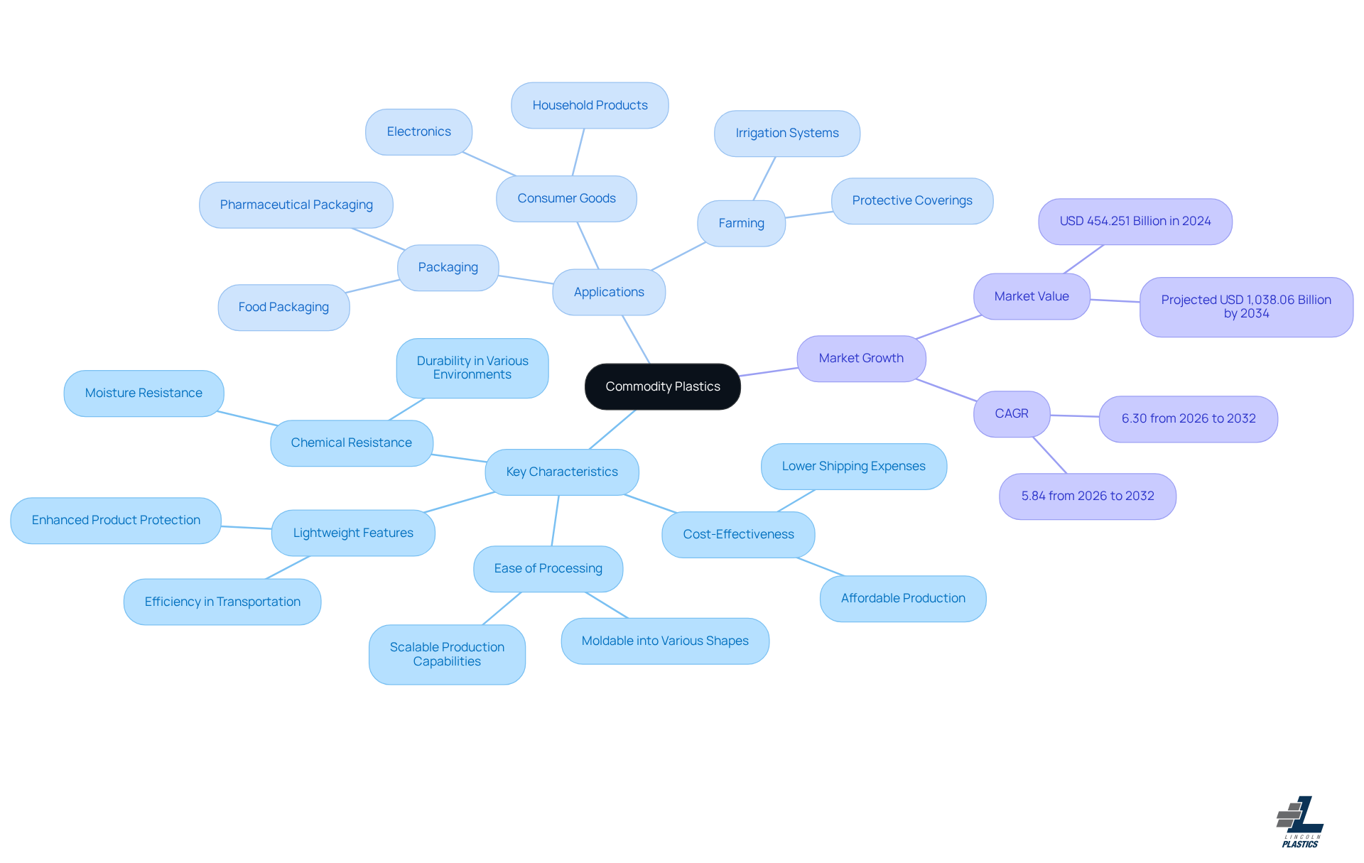 This mindmap starts with the central idea of commodity plastics and branches out to show their key features and where they are used. Each branch represents a different aspect, making it easy to see how these materials are applied across various industries.