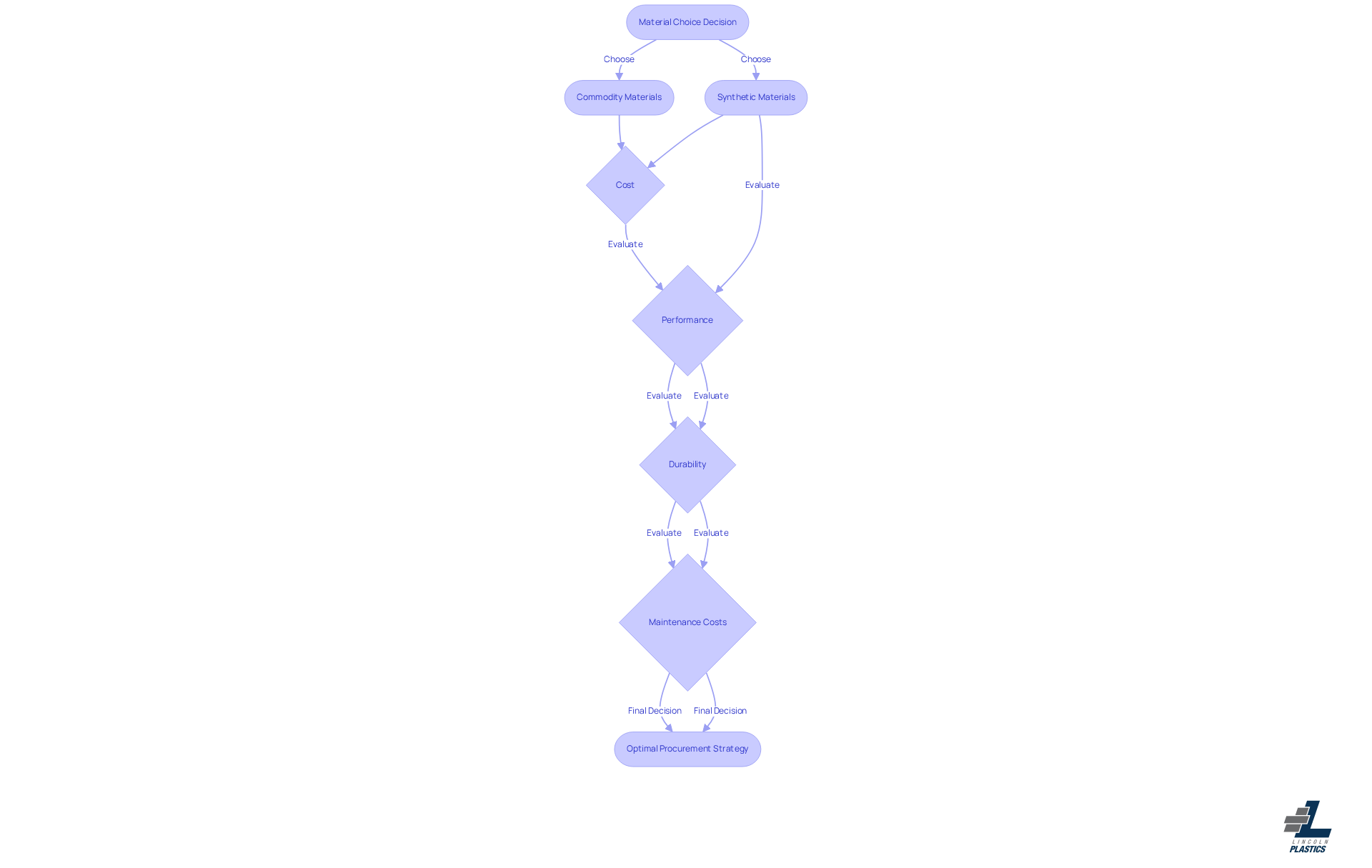 This flowchart guides you through the decision-making process for selecting materials. Start at the top with the main decision, then follow the paths to see how different factors like cost and performance influence your choice between commodity and synthetic materials. This flowchart guides you through the decision-making process for selecting materials. Start at the top with the main decision, then follow the paths to see how different factors like cost and performance influence your choice between commodity and synthetic materials.