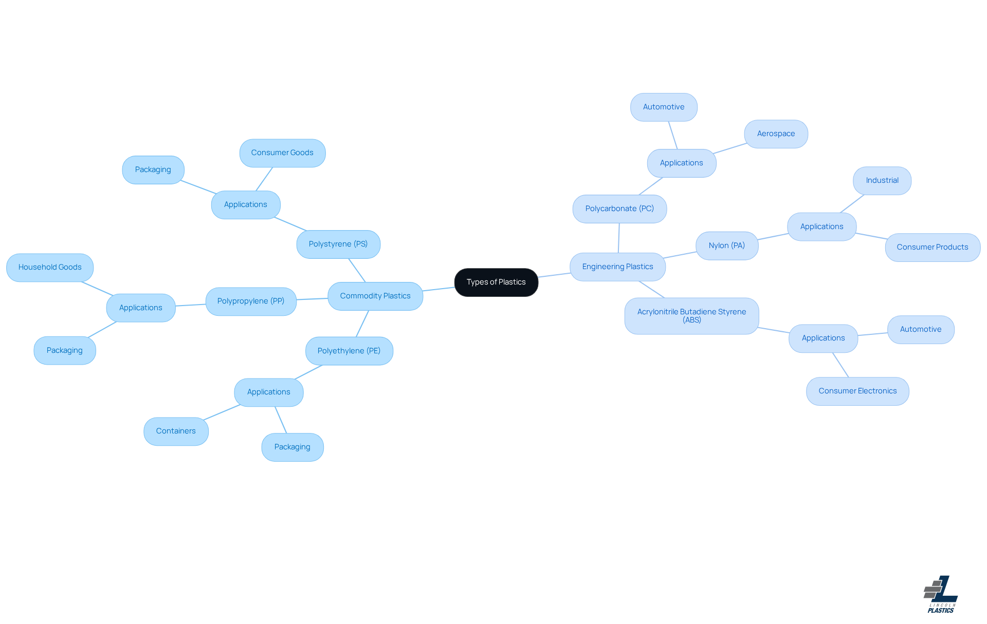 This mindmap illustrates the differences between commodity and engineering plastics. The central node represents the main topic, while the branches show the two categories. Each sub-branch lists specific types of plastics and their common uses, helping you see how they differ in application and characteristics.
