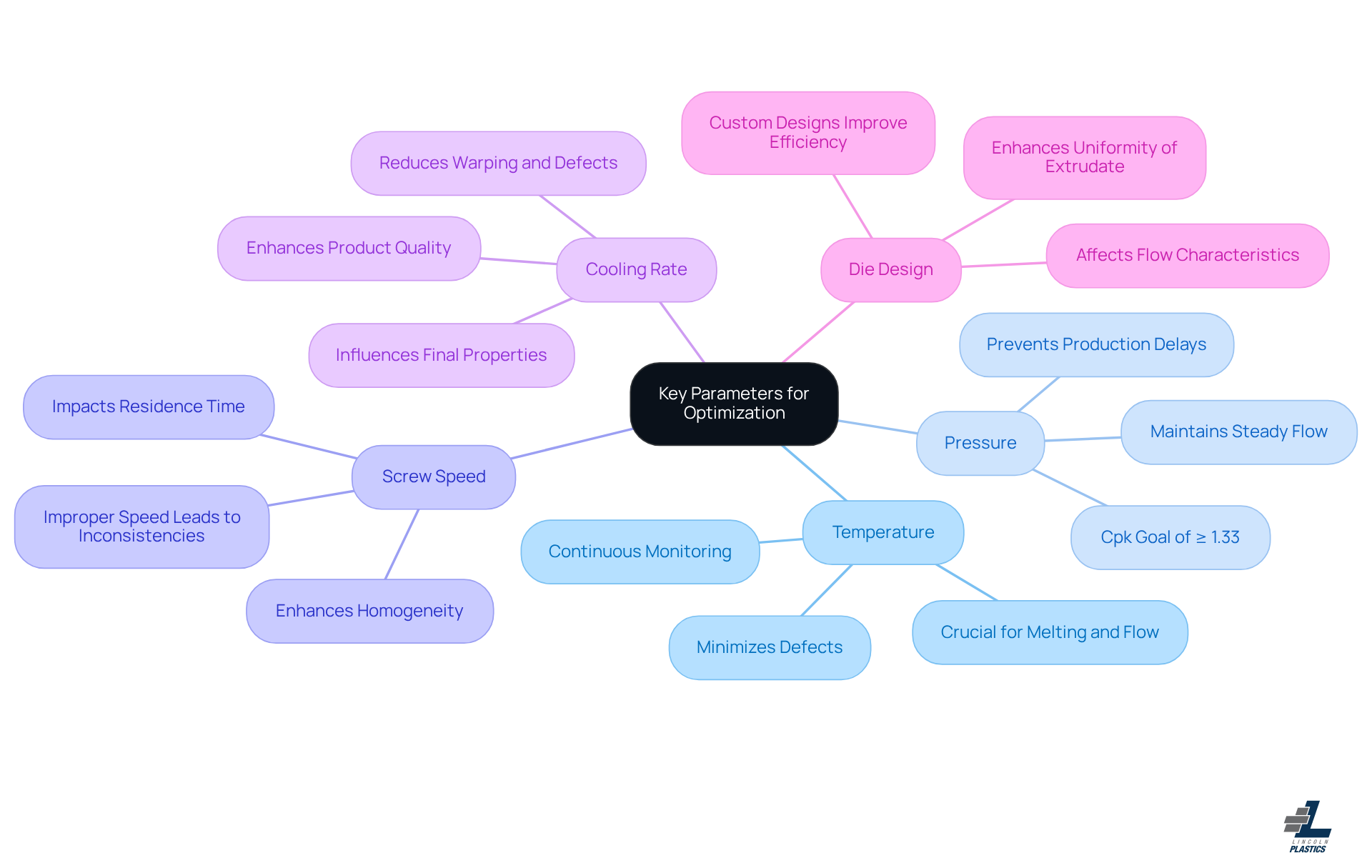 This mindmap shows the essential factors that can improve your thermoplastic extrusion process. Each branch represents a critical parameter, and the sub-branches provide details on how they contribute to efficiency and quality. Follow the branches to understand how each factor connects to the overall goal of optimization. This mindmap shows the essential factors that can improve your thermoplastic extrusion process. Each branch represents a critical parameter, and the sub-branches provide details on how they contribute to efficiency and quality. Follow the branches to understand how each factor connects to the overall goal of optimization.