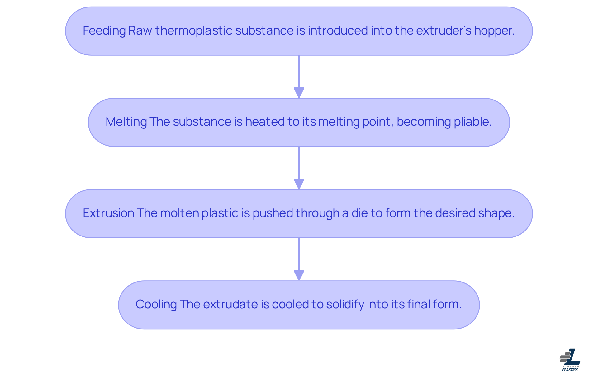 This flowchart illustrates the steps involved in thermoplastic extrusion. Start at the top with 'Feeding', where raw materials are introduced, and follow the arrows down to see how the material is processed through 'Melting', 'Extrusion', and finally 'Cooling'. Each step is crucial for producing high-quality thermoplastic products. This flowchart illustrates the steps involved in thermoplastic extrusion. Start at the top with 'Feeding', where raw materials are introduced, and follow the arrows down to see how the material is processed through 'Melting', 'Extrusion', and finally 'Cooling'. Each step is crucial for producing high-quality thermoplastic products.
