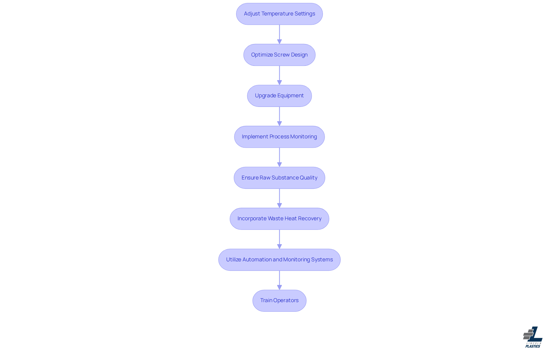 Each box in the flowchart represents a strategy you can implement to improve efficiency. Follow the arrows to see how each strategy contributes to the overall goal of enhancing your thermoplastic extrusion process. Each box in the flowchart represents a strategy you can implement to improve efficiency. Follow the arrows to see how each strategy contributes to the overall goal of enhancing your thermoplastic extrusion process.