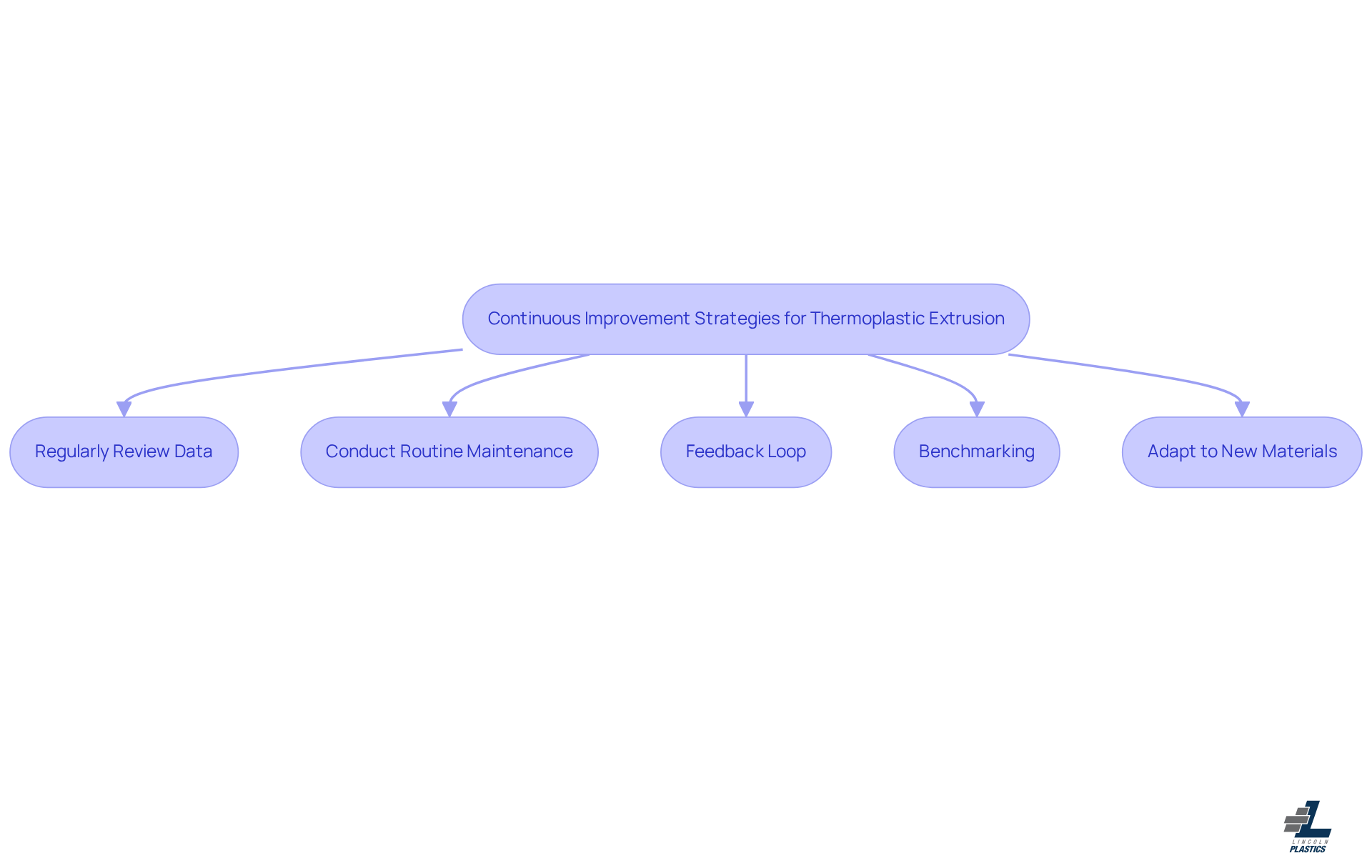Each box represents a strategy for improving the thermoplastic extrusion process. Follow the arrows to see how these strategies connect and contribute to overall efficiency and quality. Each box represents a strategy for improving the thermoplastic extrusion process. Follow the arrows to see how these strategies connect and contribute to overall efficiency and quality.