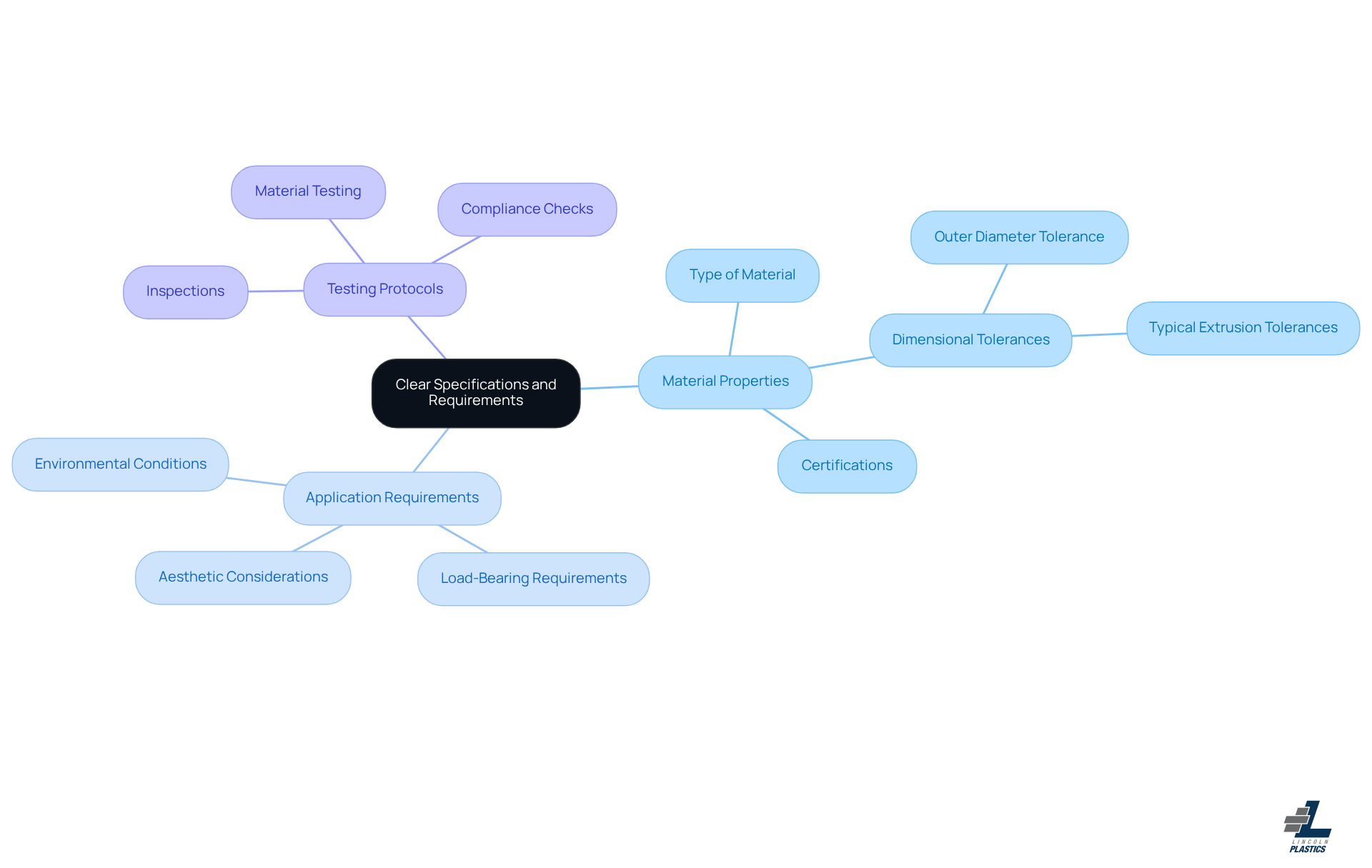 This mindmap starts with the main idea of defining specifications at the center. Each branch represents a key area of focus, and the sub-branches detail specific practices within those areas. Follow the branches to see how each aspect contributes to achieving optimal performance in extruded products. This mindmap starts with the main idea of defining specifications at the center. Each branch represents a key area of focus, and the sub-branches detail specific practices within those areas. Follow the branches to see how each aspect contributes to achieving optimal performance in extruded products.