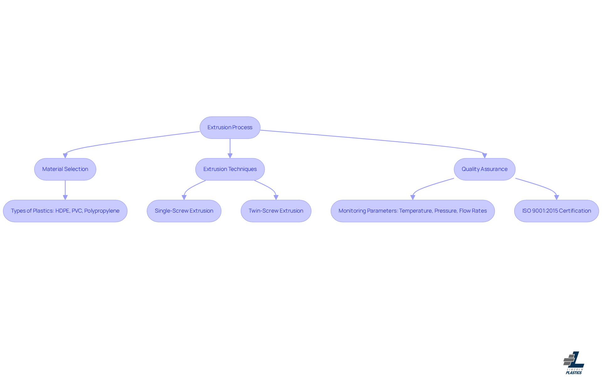 This flowchart illustrates the key components of the extrusion process. Start at the top with the main process, then follow the arrows to see how material selection, extrusion techniques, and quality assurance contribute to producing high-quality extruded products. This flowchart illustrates the key components of the extrusion process. Start at the top with the main process, then follow the arrows to see how material selection, extrusion techniques, and quality assurance contribute to producing high-quality extruded products.